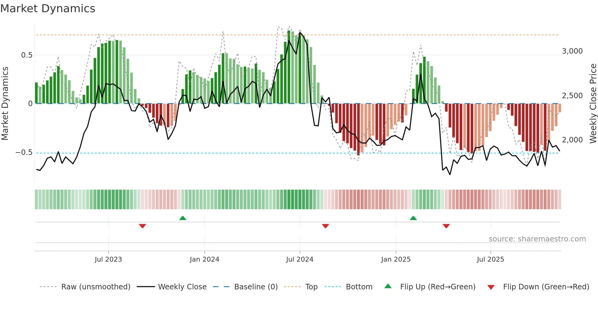 6723 weekly Market Dynamics chart