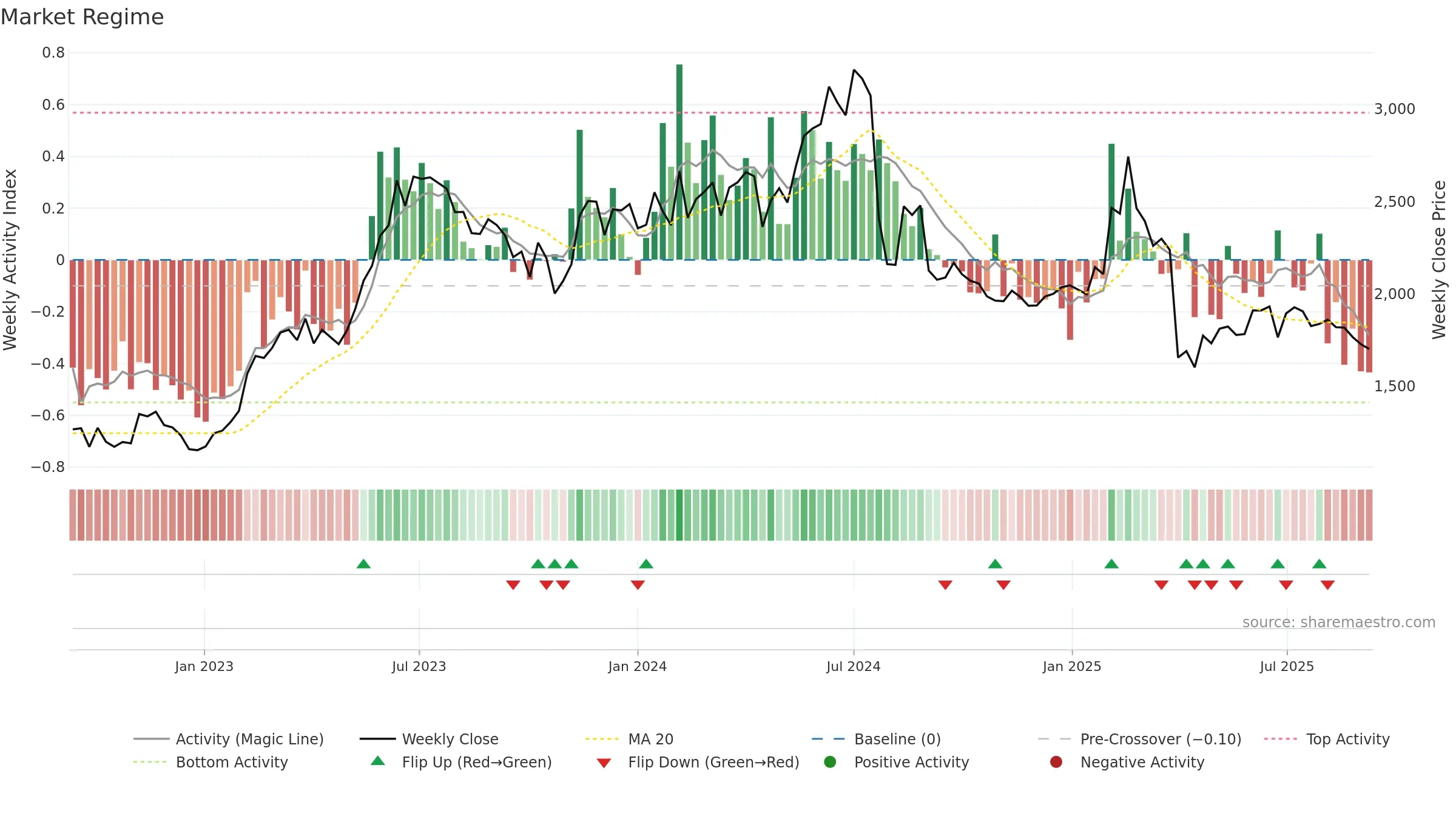 6723 weekly Market Snapshot chart, closing 2025-09-08.