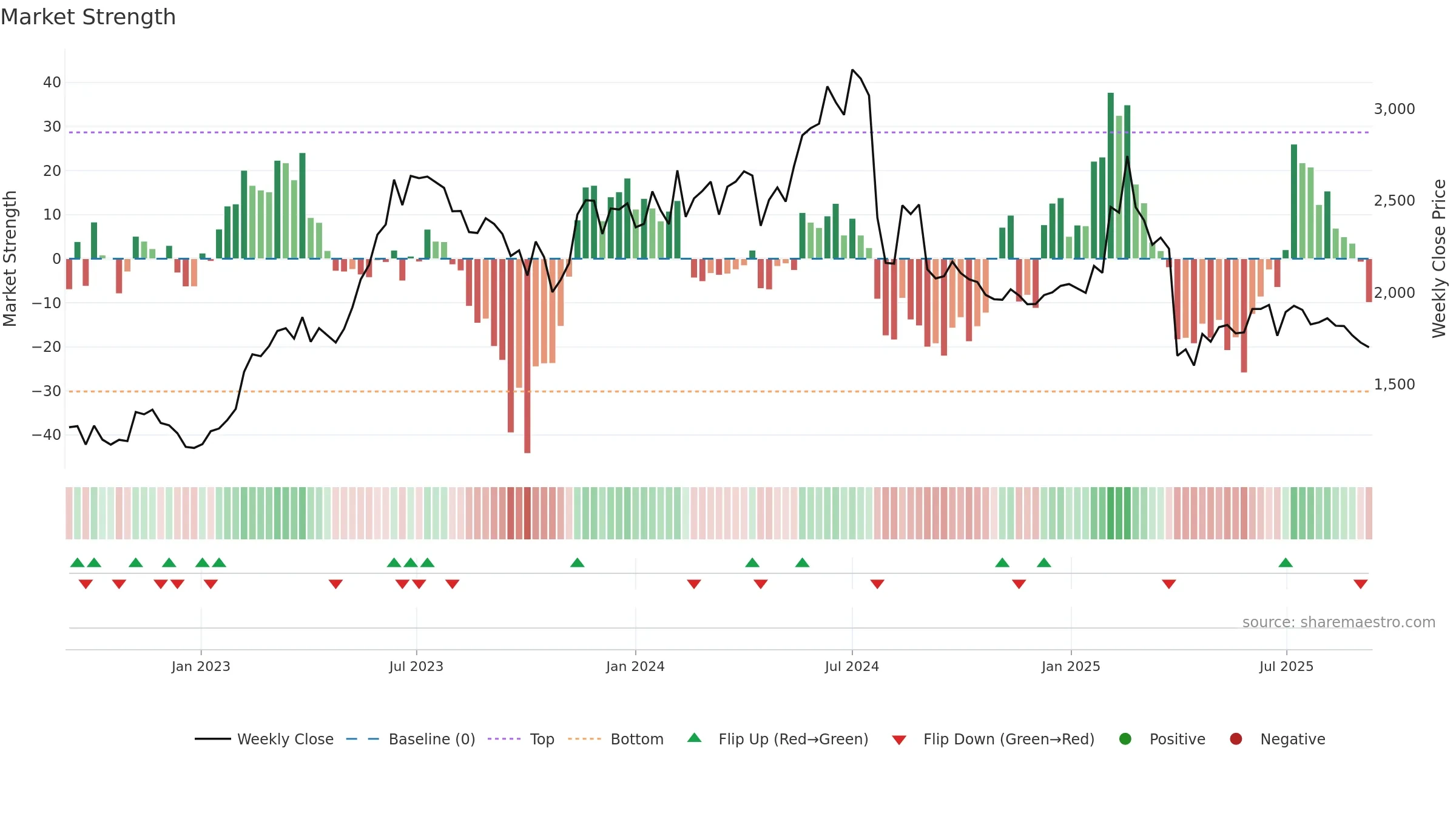 6723 weekly Market Strength chart, closing 2025-09-08.