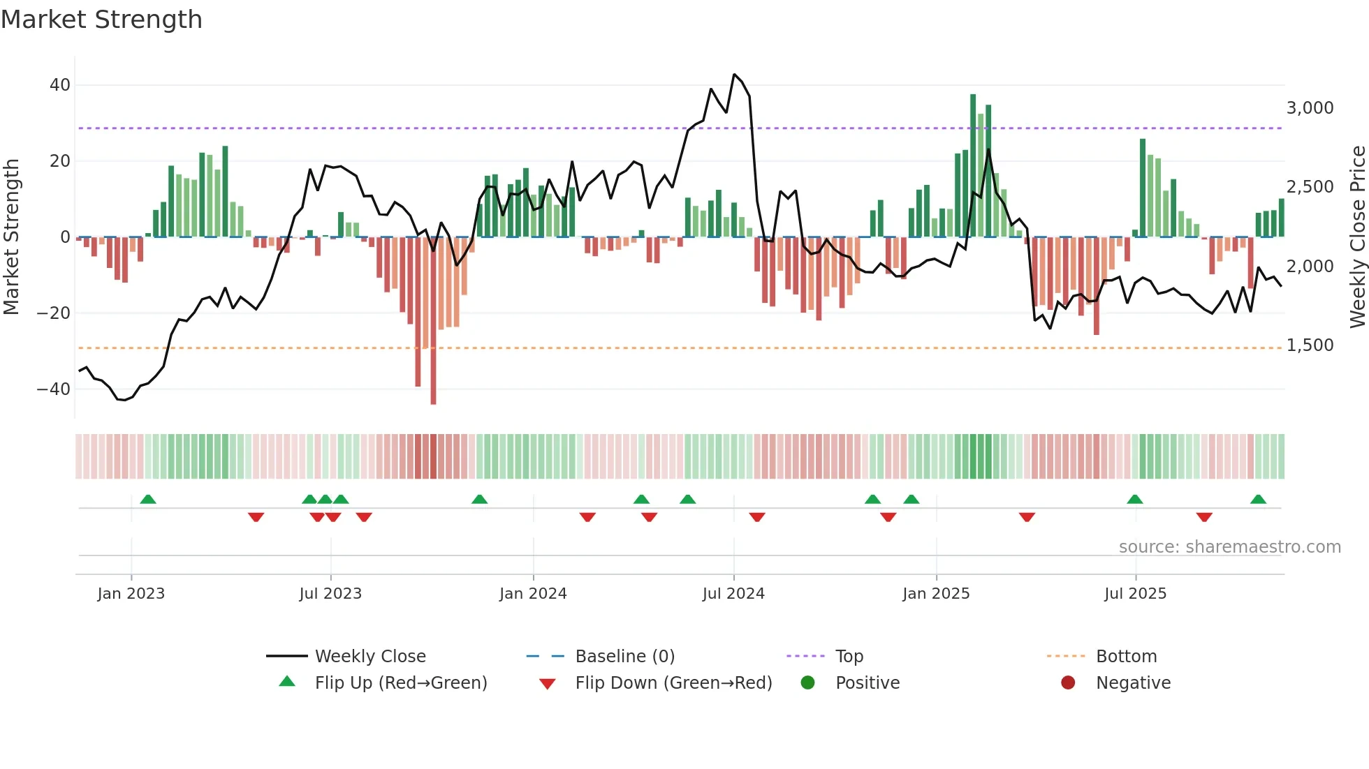 6723 weekly Market Strength chart