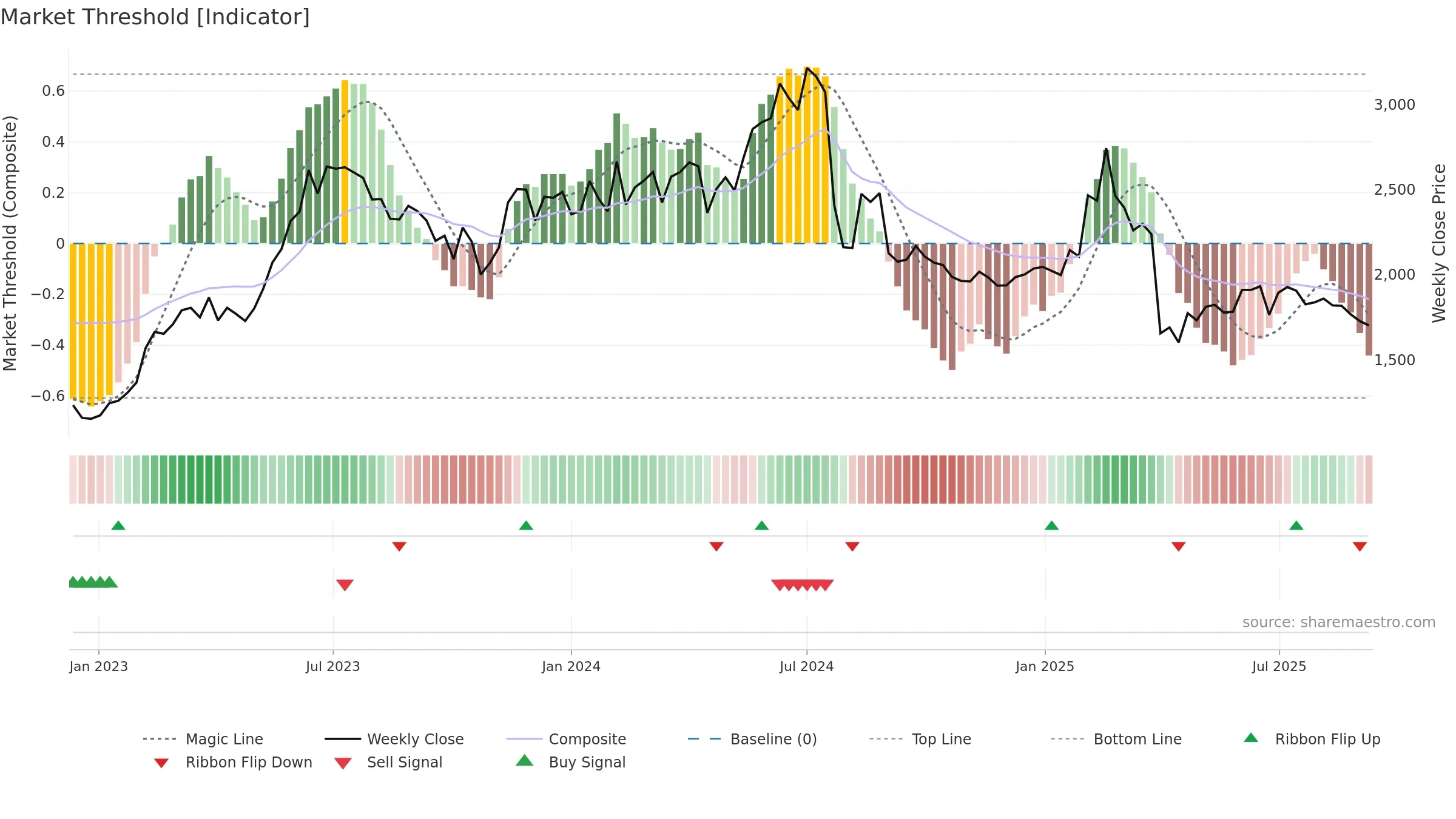 6723 weekly Market Threshold chart, closing 2025-09-08.
