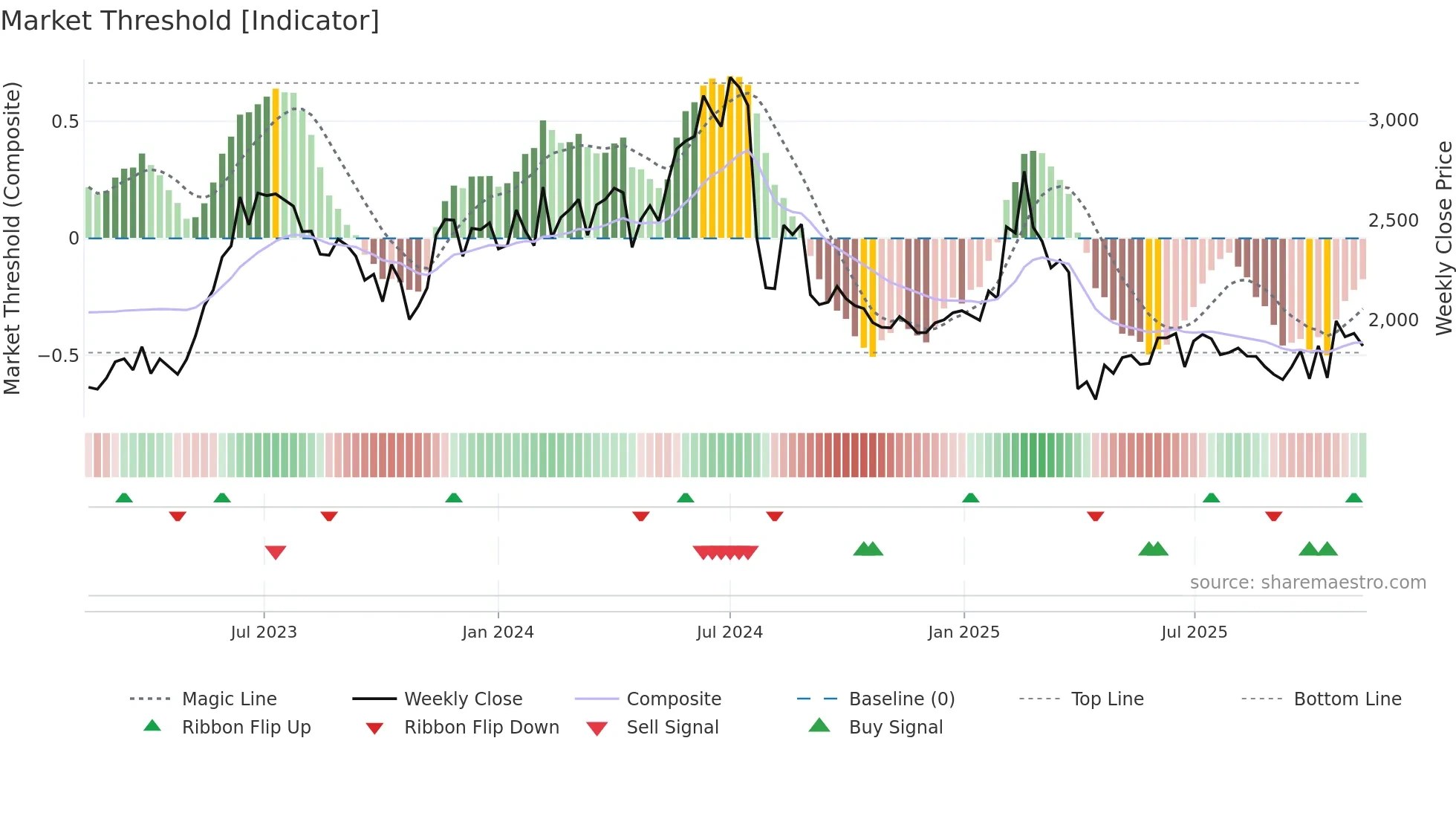 6723 weekly Market Threshold chart