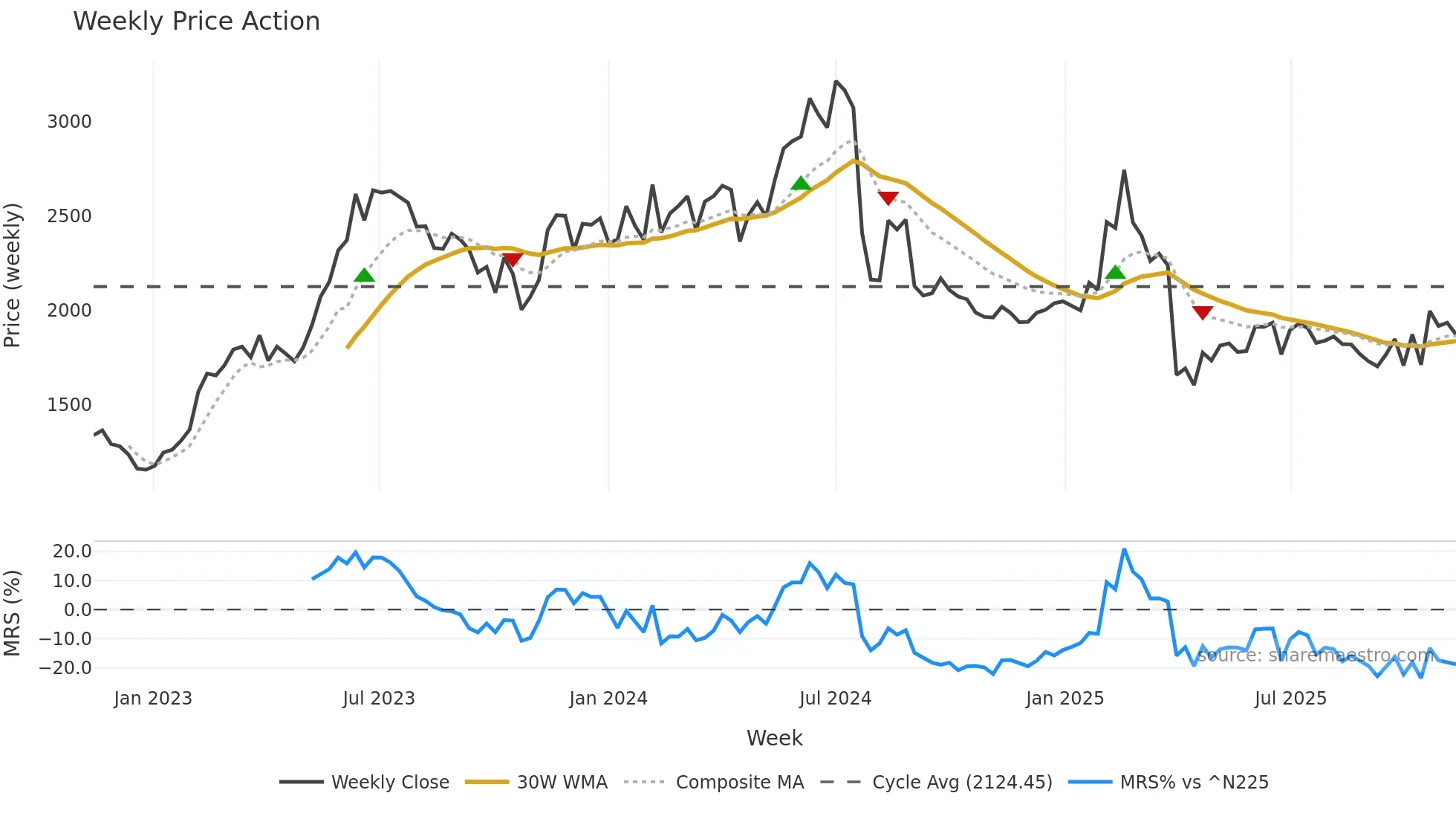 6723 weekly Price Action chart, closing 2025-11-10