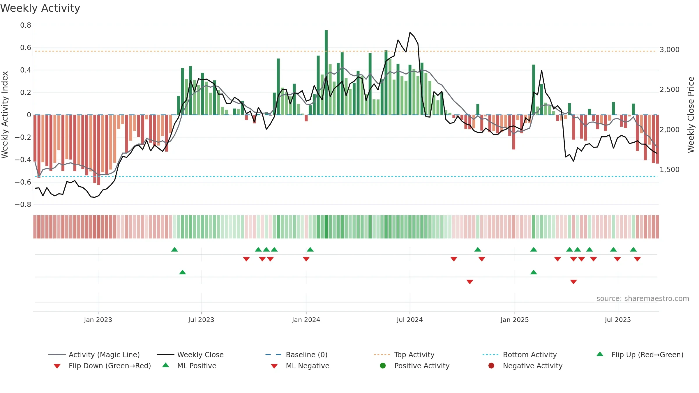 6723 weekly Activity chart, closing 2025-09-08.
