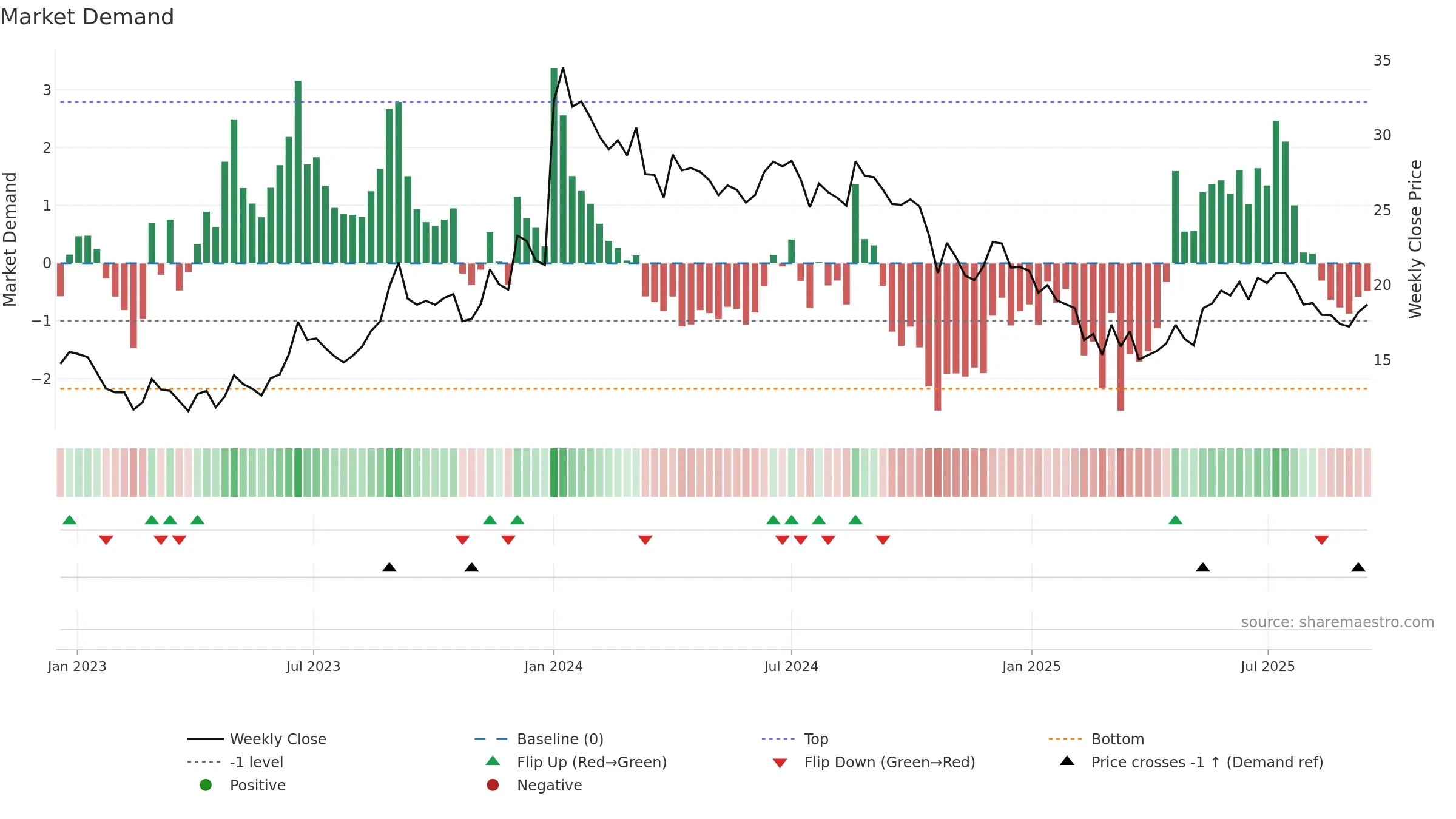ALOKINDS weekly Market Demand chart, closing 2025-09-15.