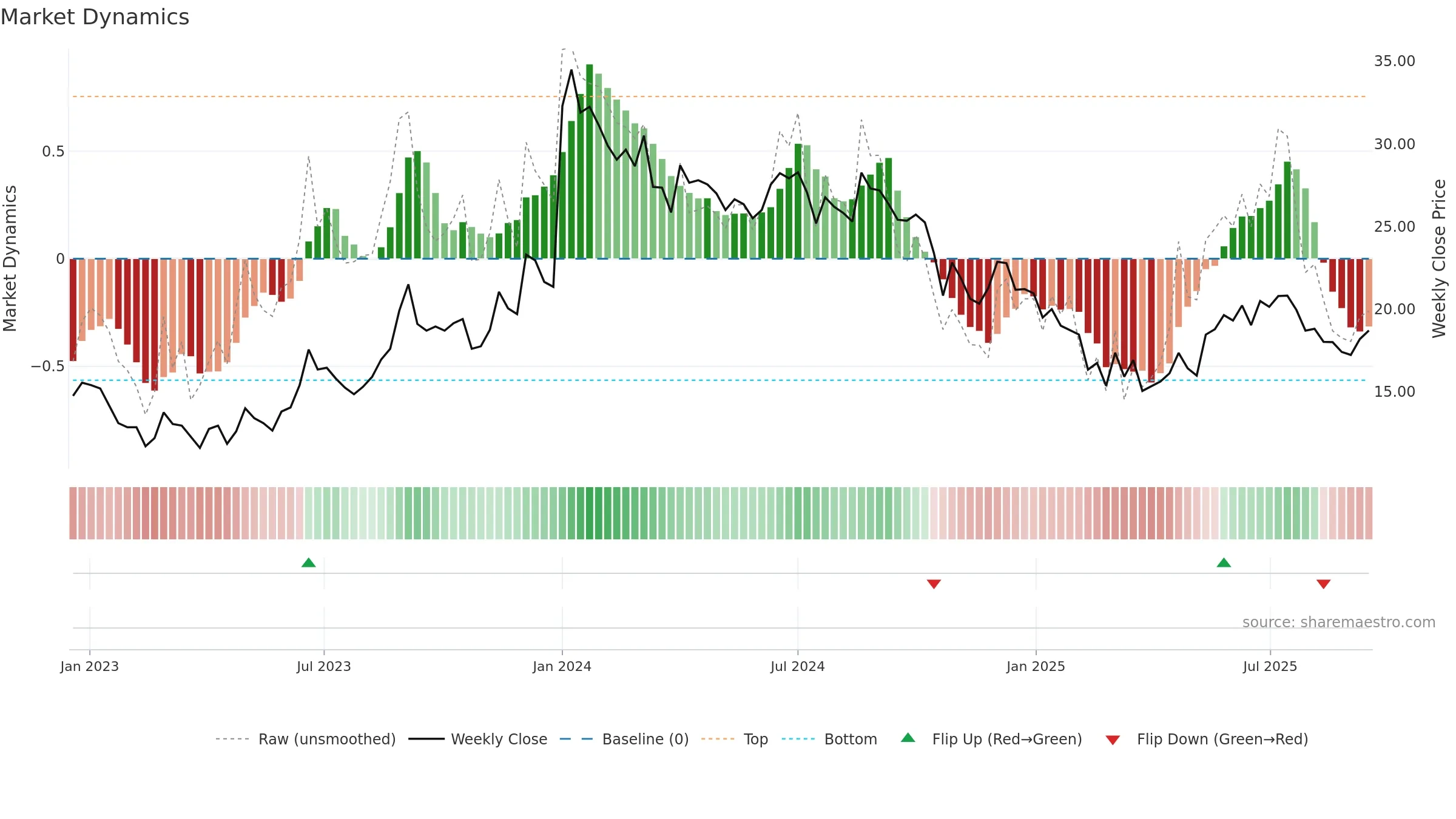 ALOKINDS weekly Market Dynamics chart, closing 2025-09-15.