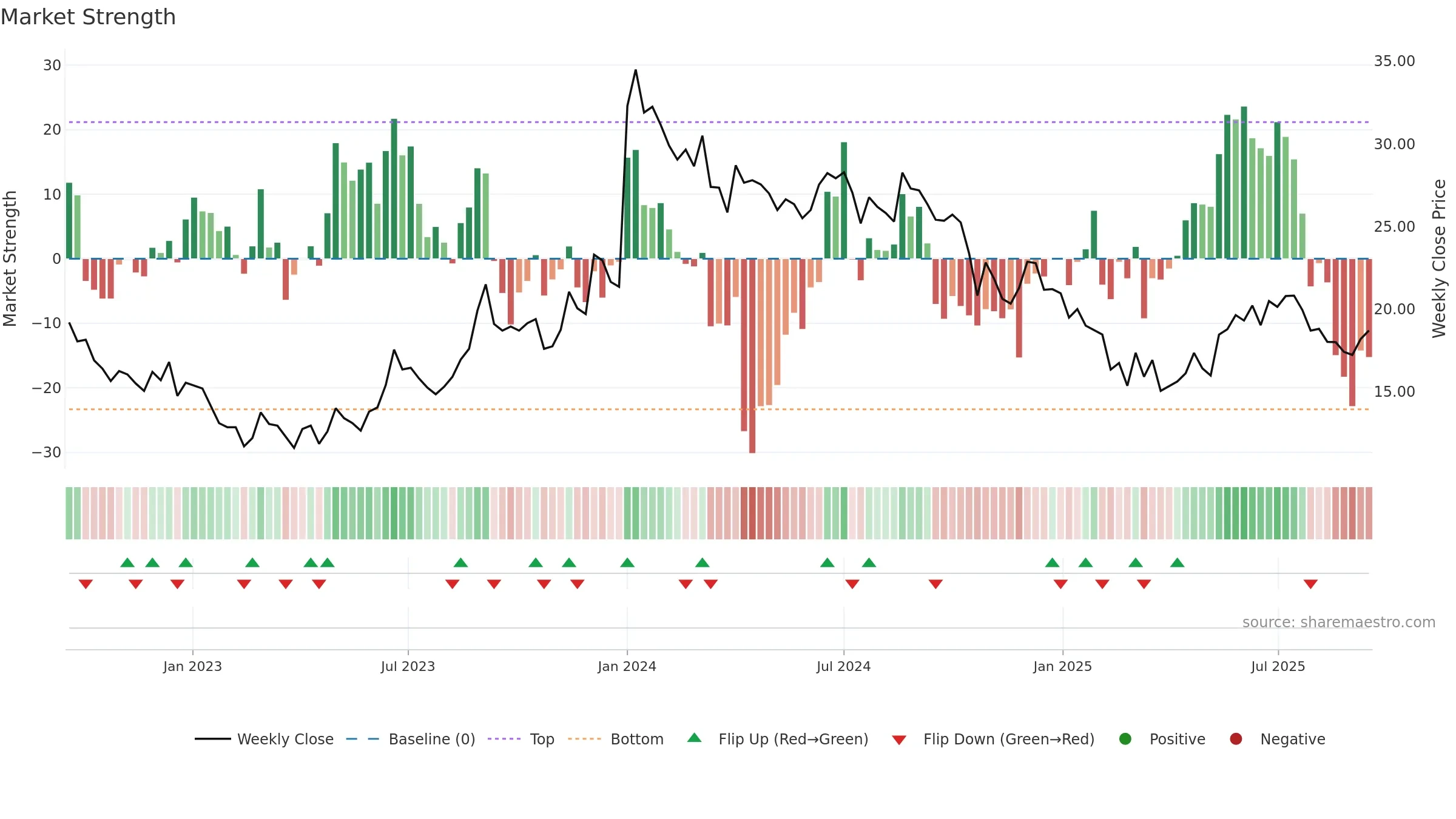 ALOKINDS weekly Market Strength chart, closing 2025-09-15.