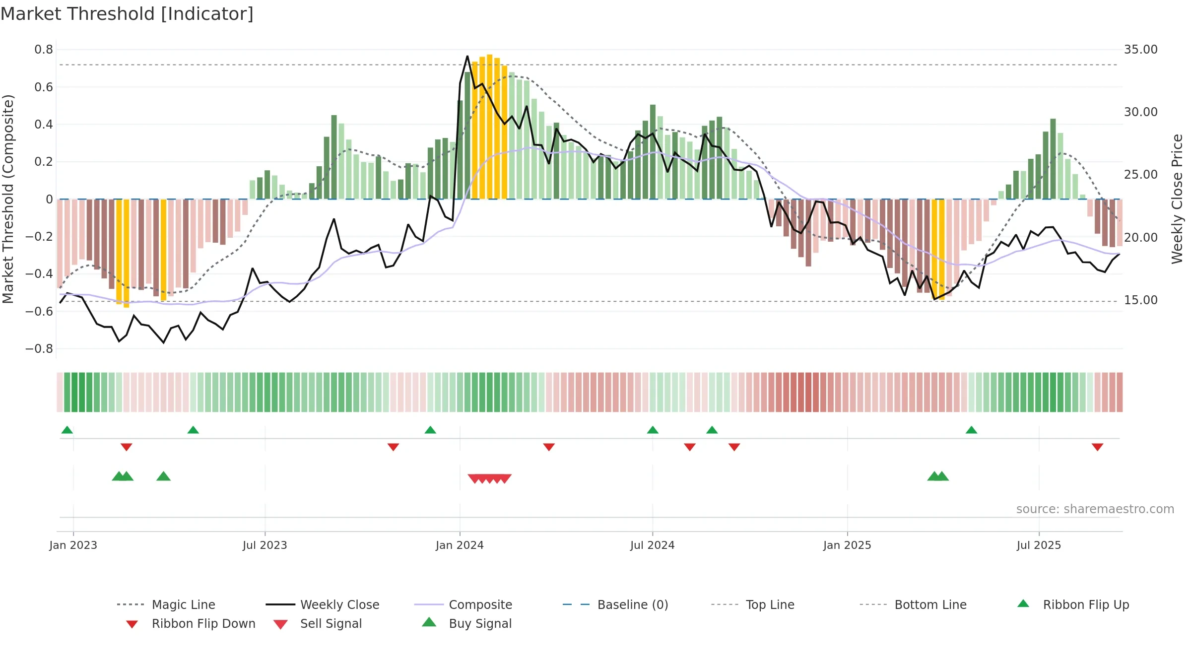 ALOKINDS weekly Market Threshold chart, closing 2025-09-15.