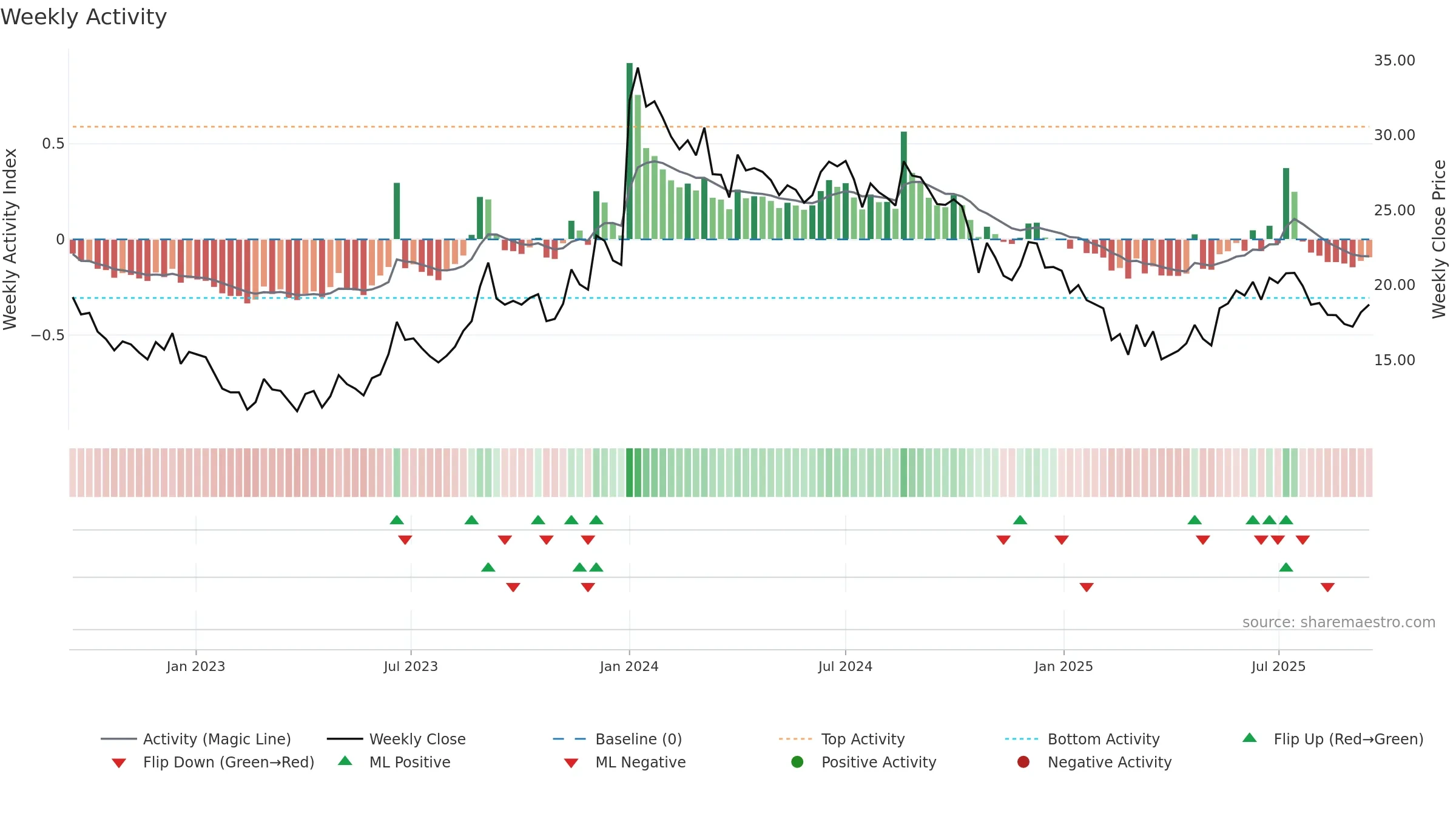 ALOKINDS weekly Activity chart, closing 2025-09-15.
