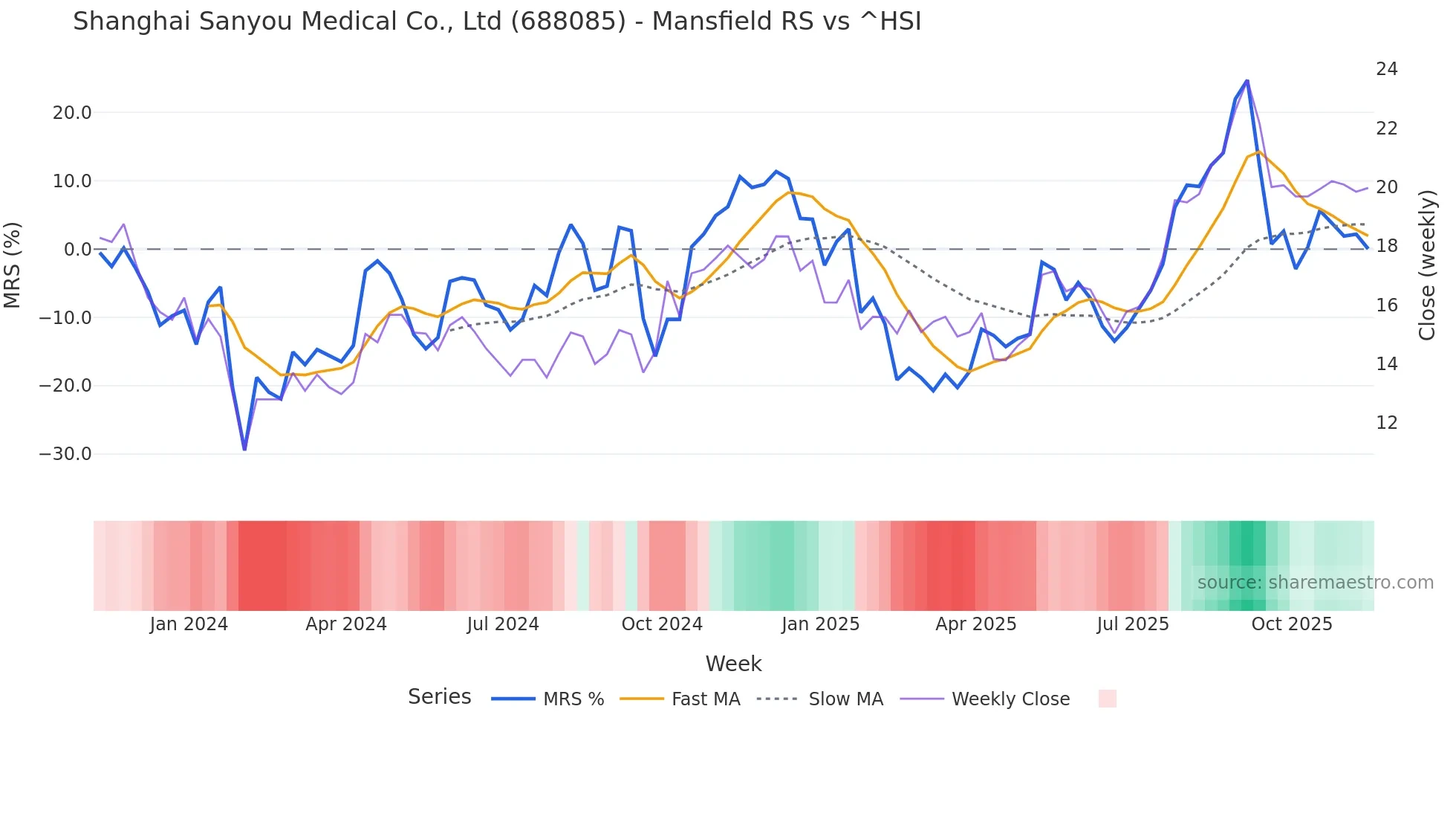 688085 Mansfield Relative Strength chart