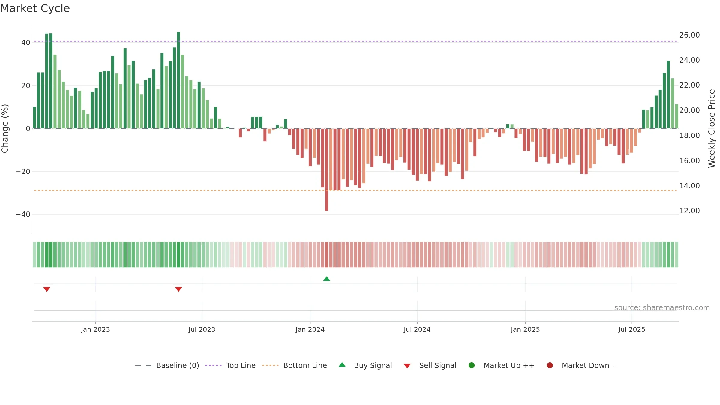 688085 weekly Market Cycle chart, closing 2025-09-15.