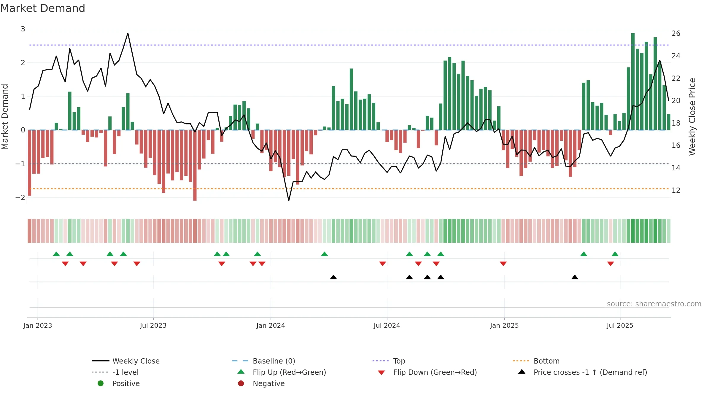 688085 weekly Market Demand chart, closing 2025-09-15.