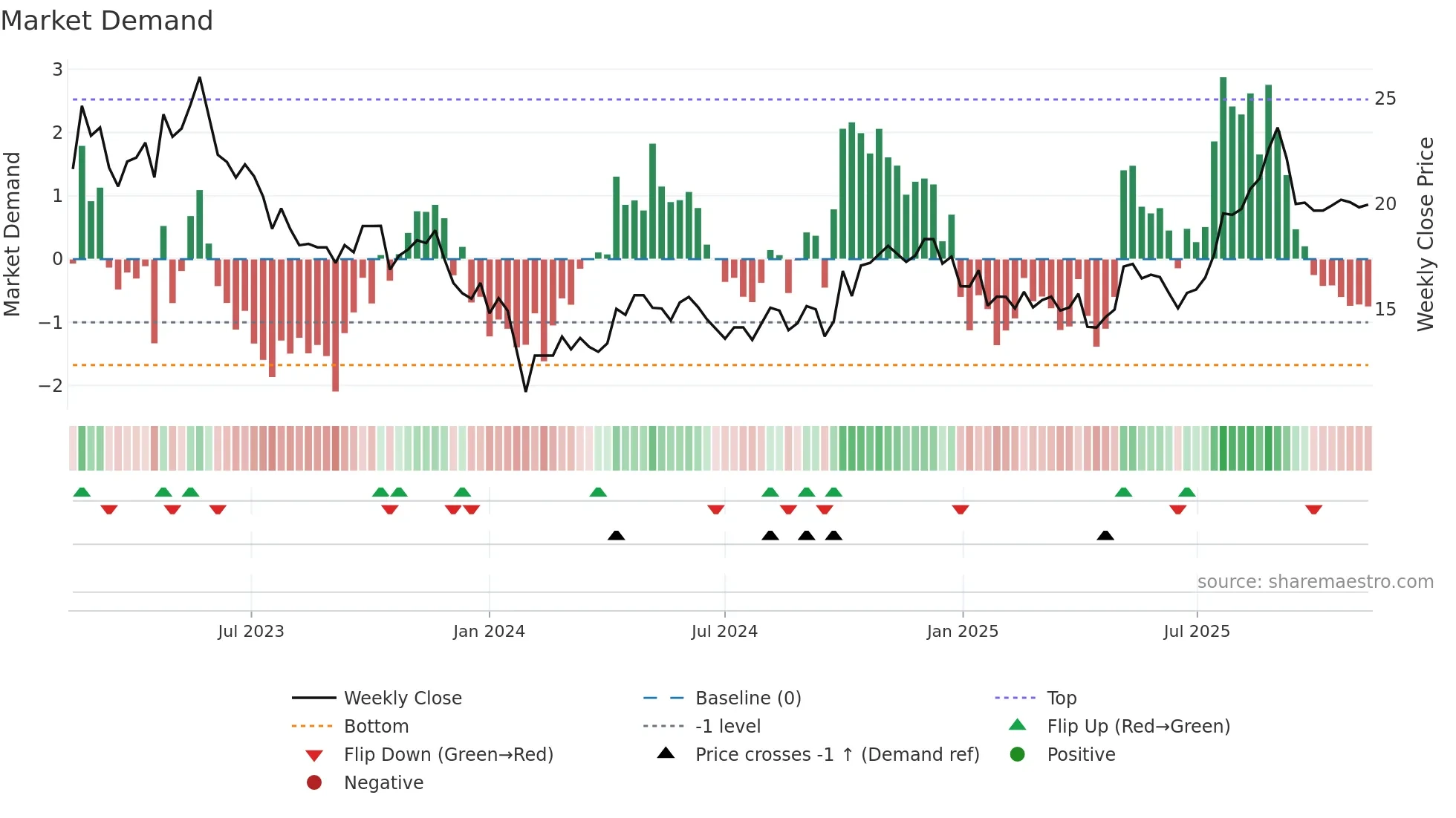 688085 weekly Market Demand chart