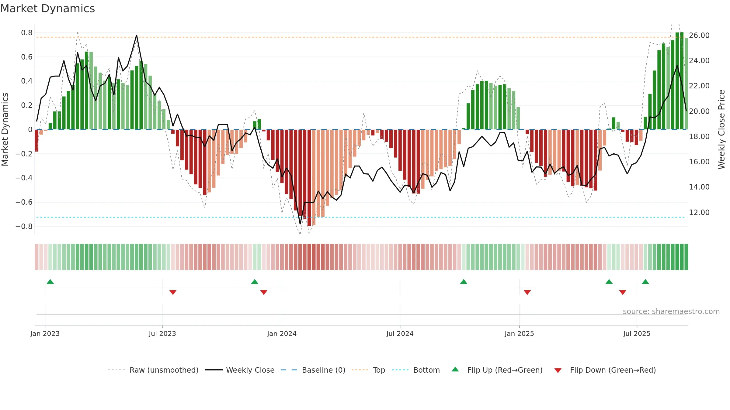 688085 weekly Market Dynamics chart, closing 2025-09-15.