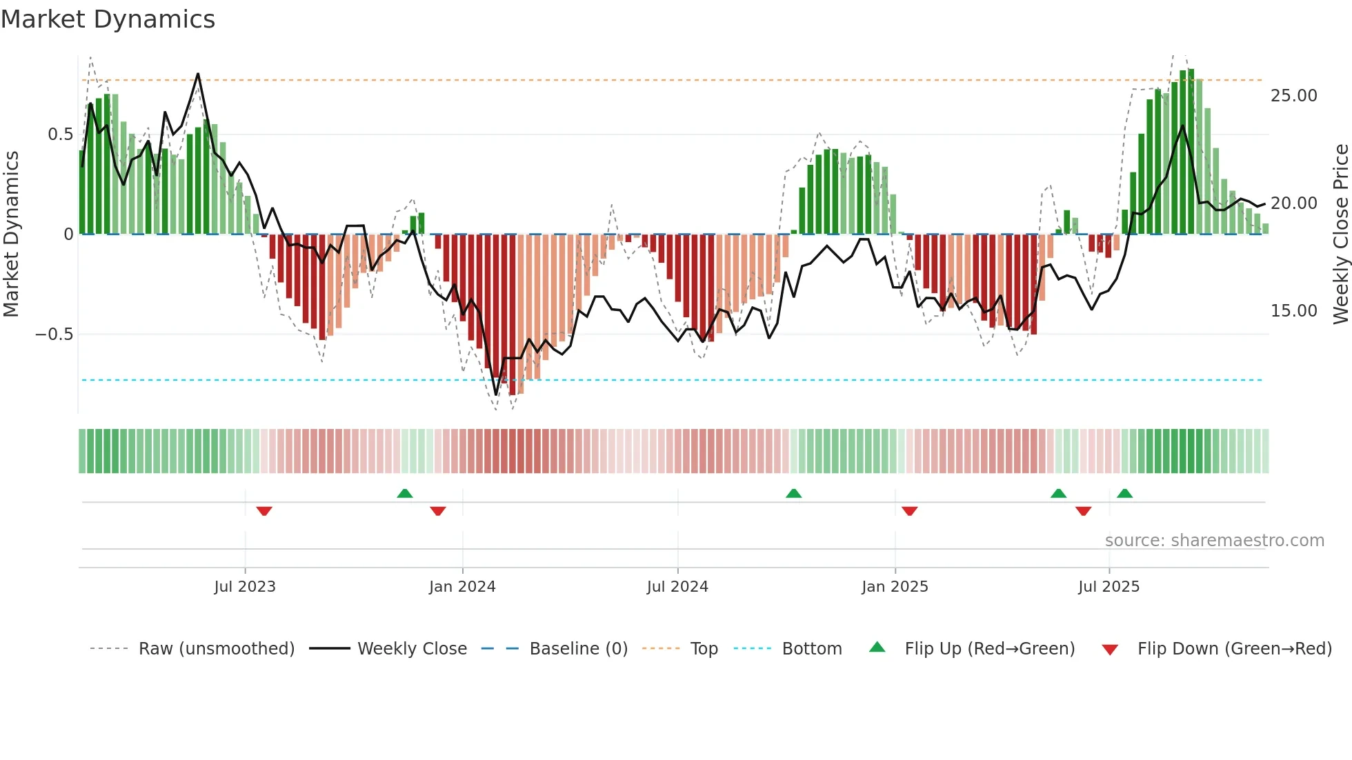 688085 weekly Market Dynamics chart