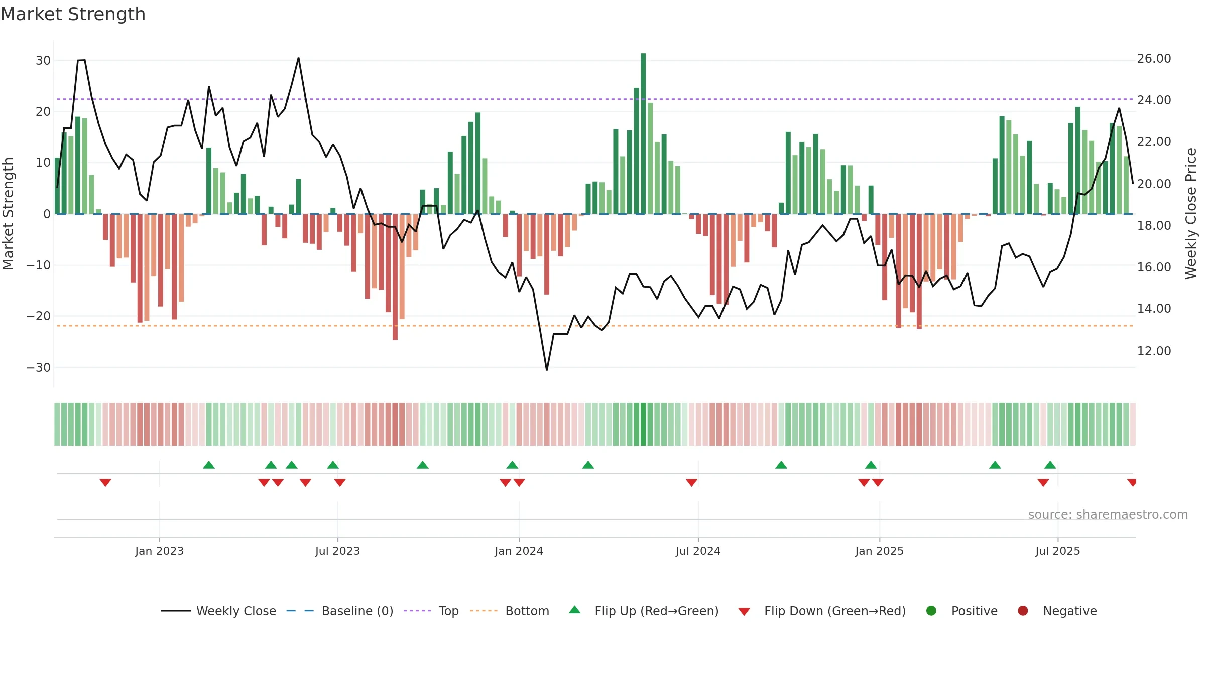 688085 weekly Market Strength chart, closing 2025-09-15.