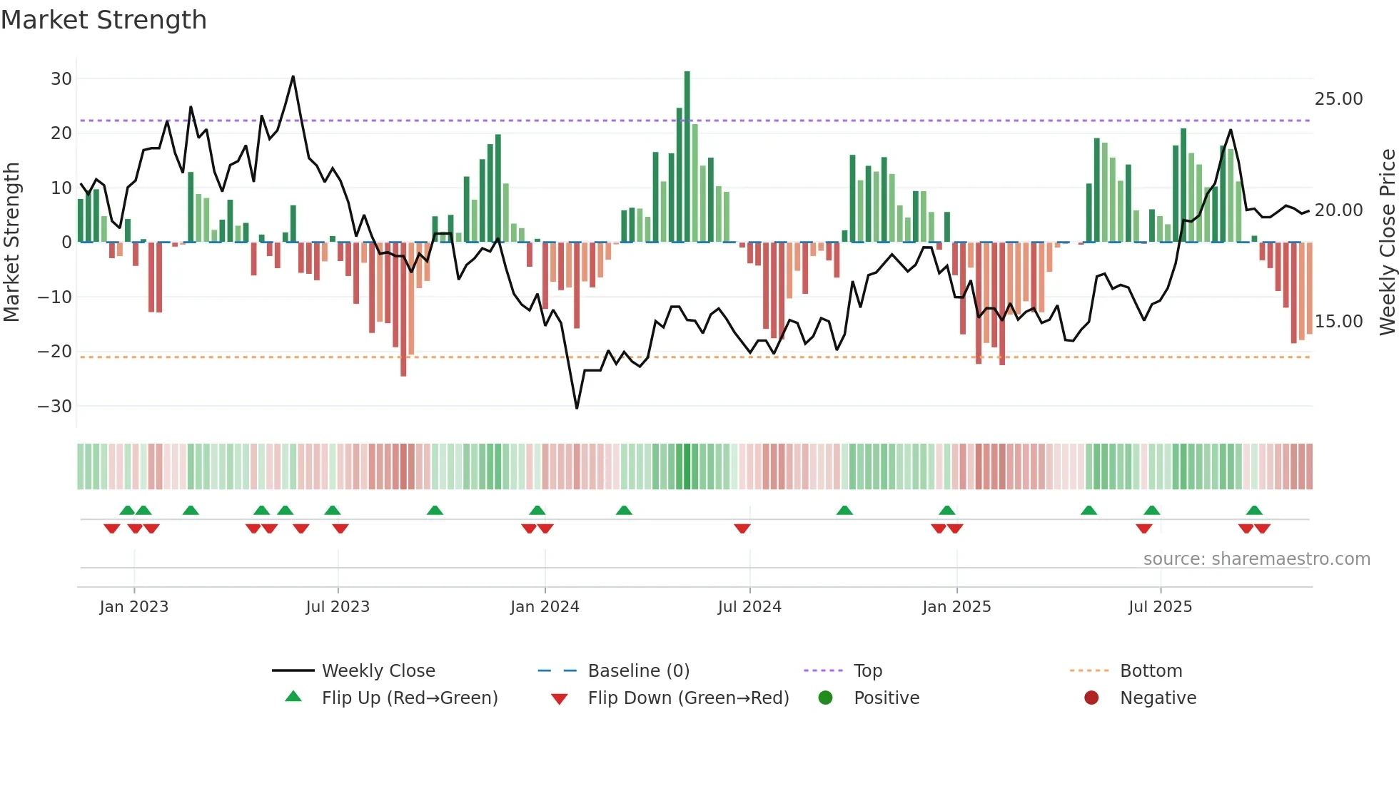 688085 weekly Market Strength chart