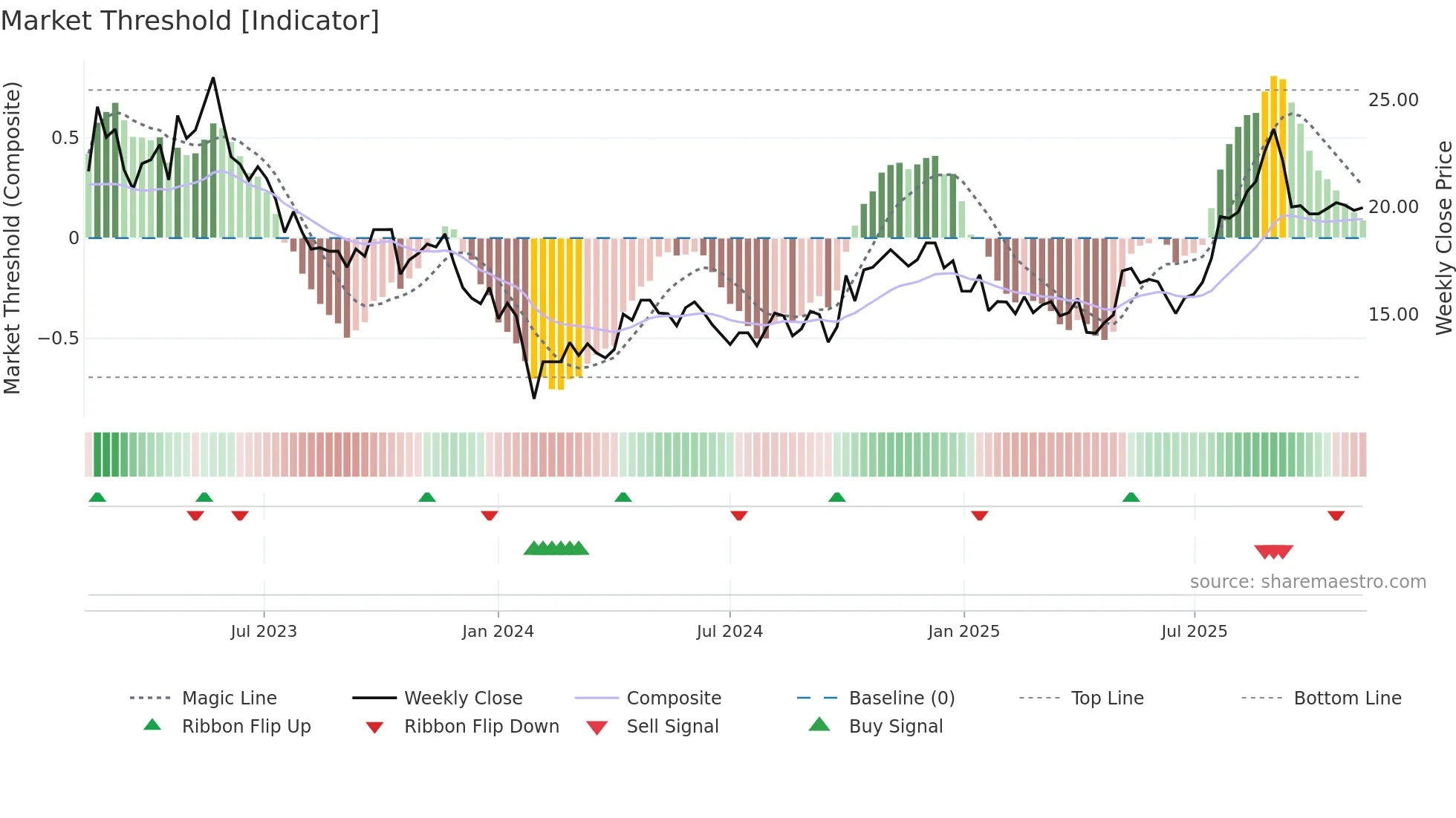 688085 weekly Market Threshold chart