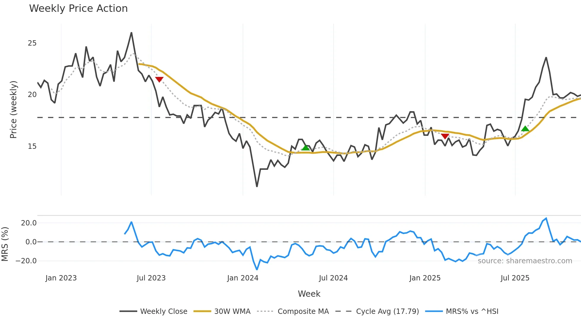 688085 weekly Price Action chart, closing 2025-11-10