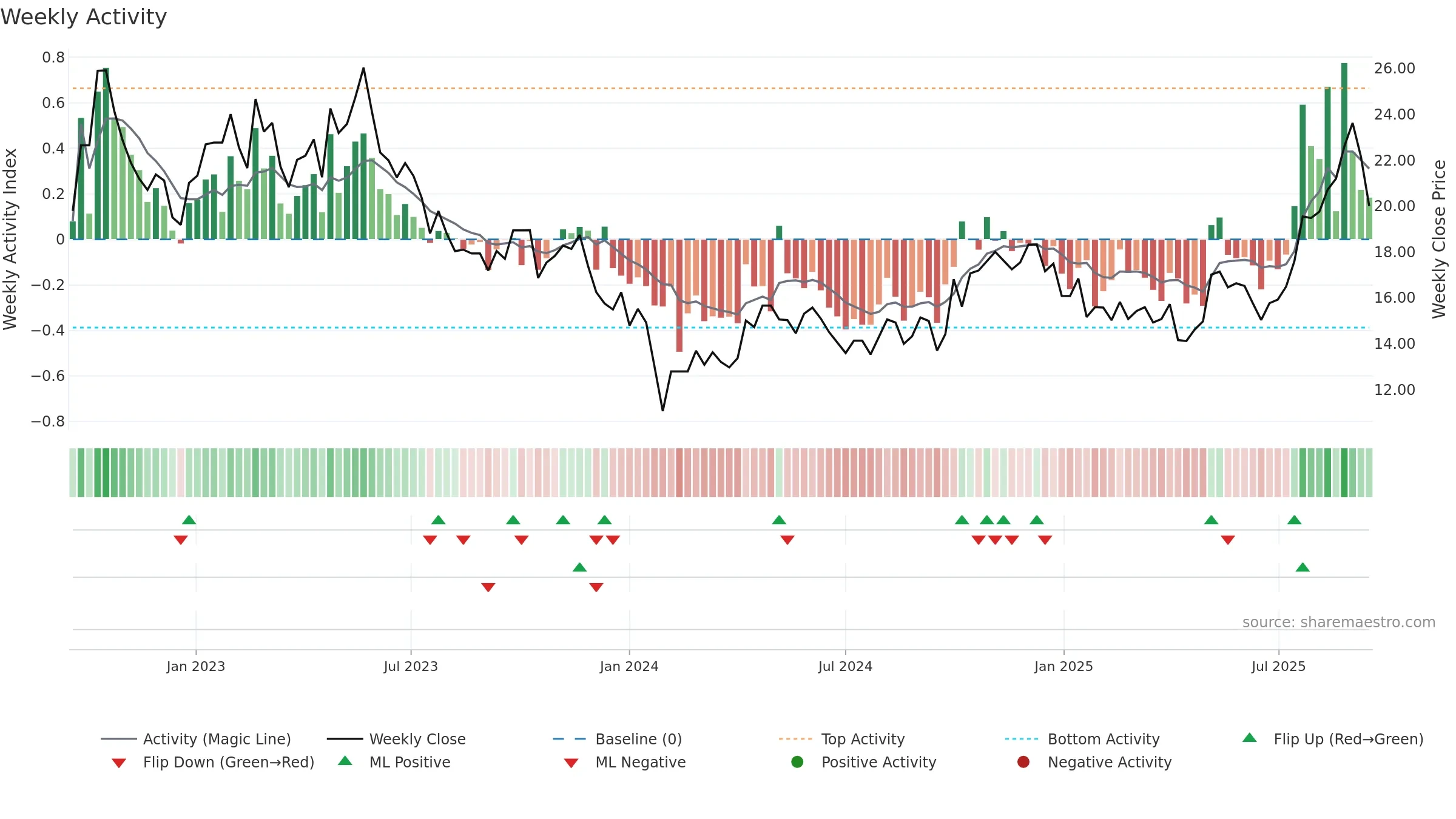 688085 weekly Activity chart, closing 2025-09-15.
