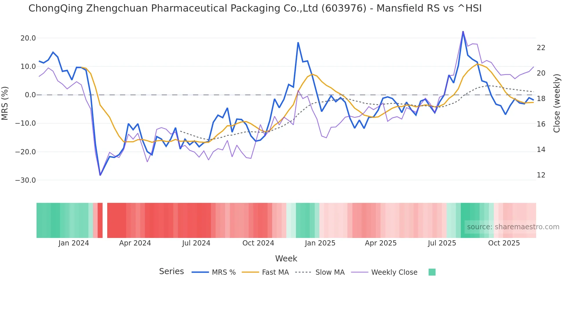 603976 Mansfield Relative Strength chart