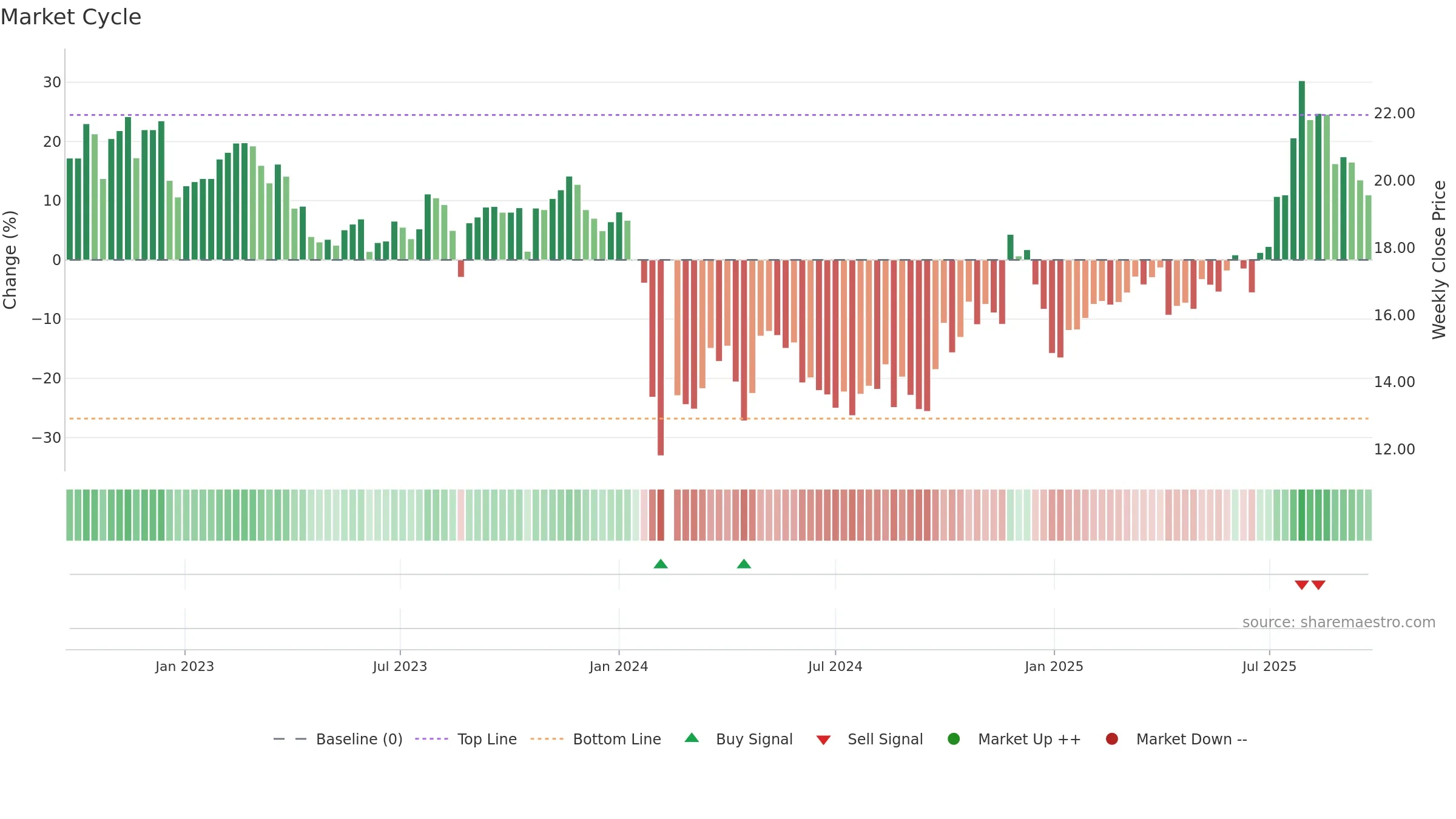 603976 weekly Market Cycle chart, closing 2025-09-22.