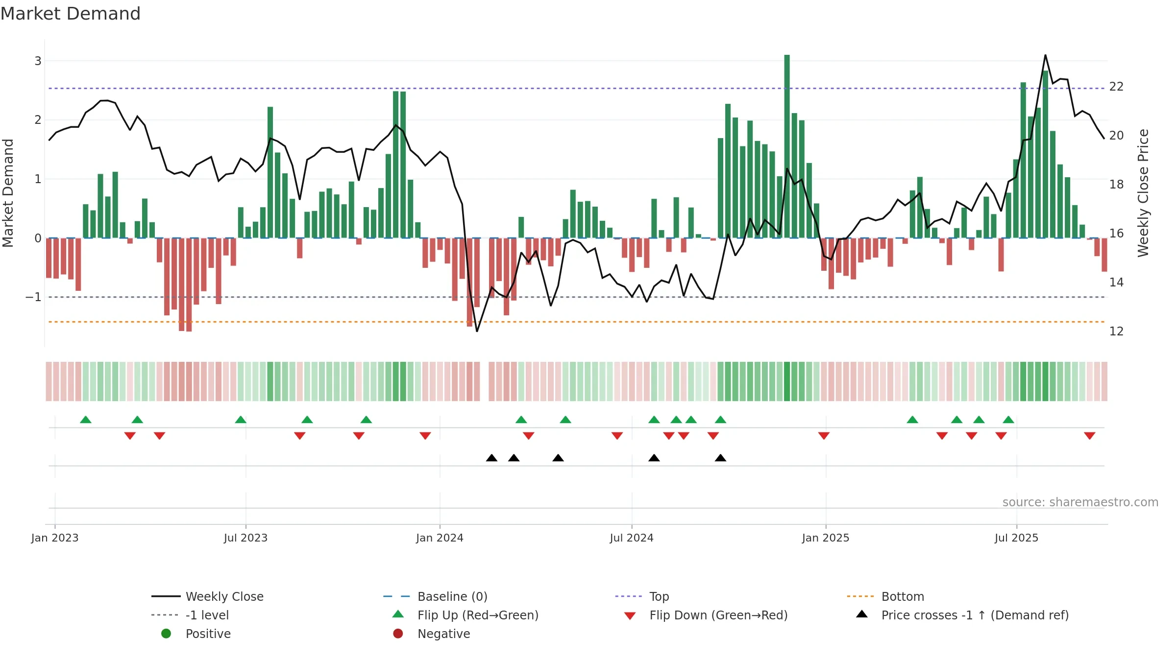 603976 weekly Market Demand chart, closing 2025-09-22.