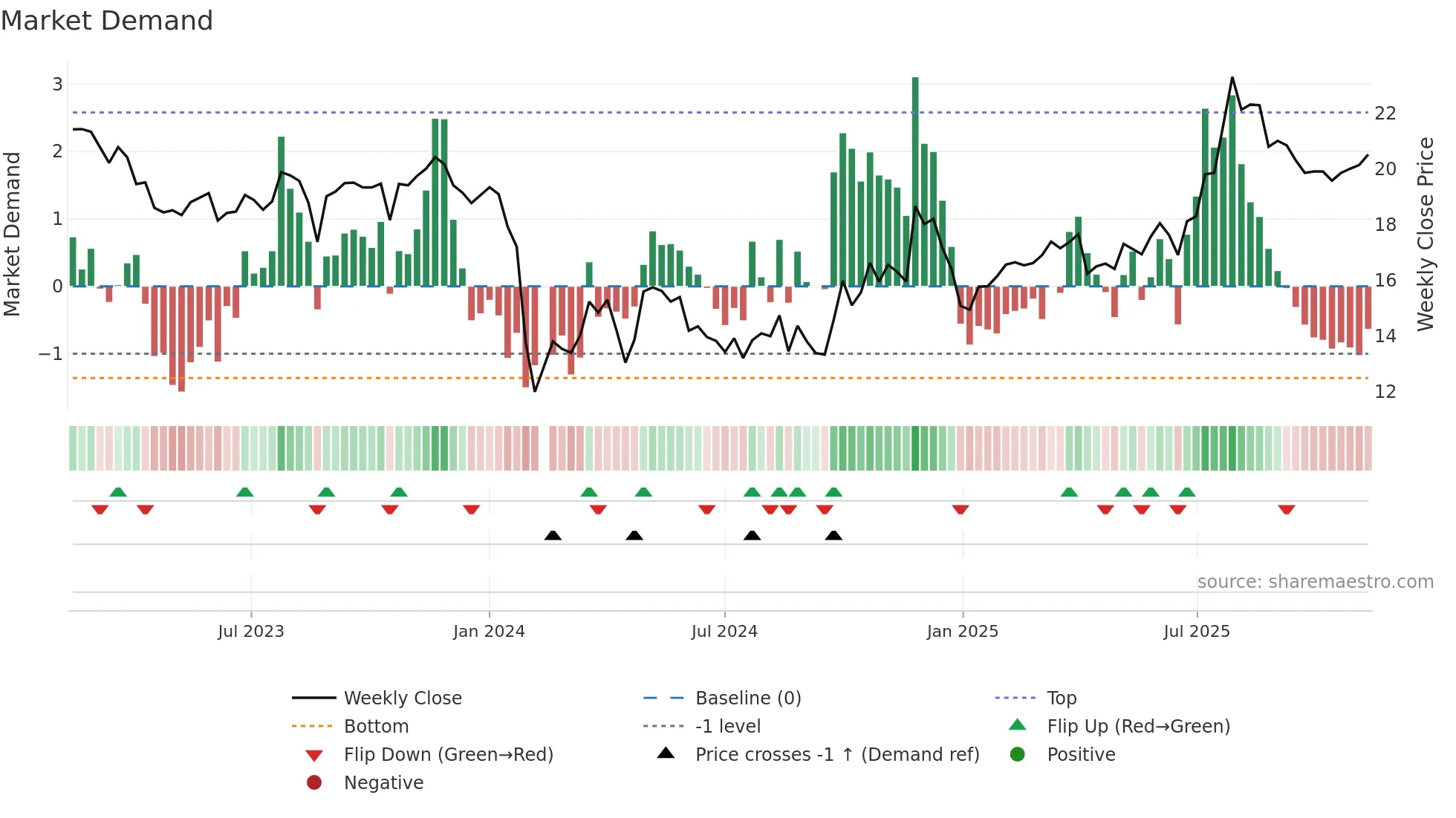 603976 weekly Market Demand chart