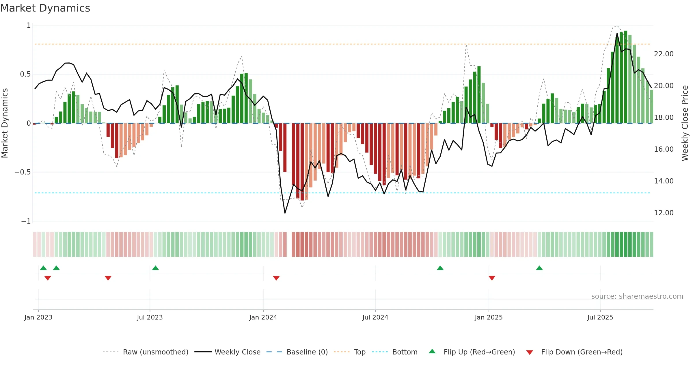603976 weekly Market Dynamics chart, closing 2025-09-22.