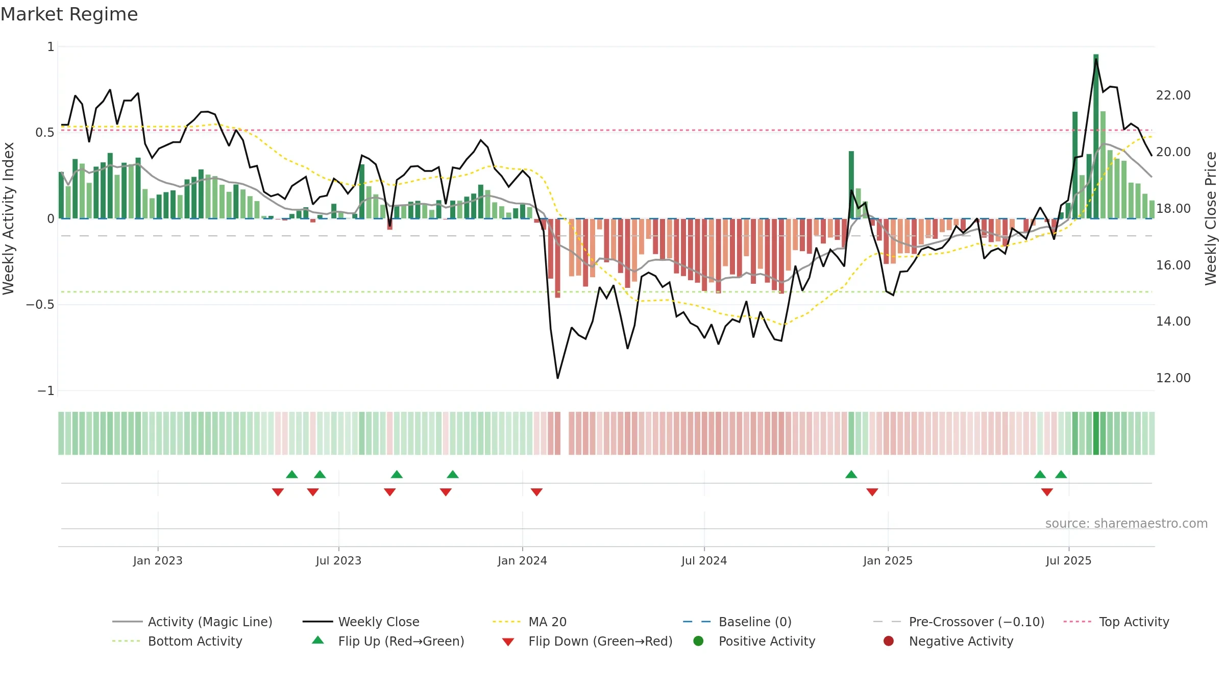 603976 weekly Market Snapshot chart, closing 2025-09-22.