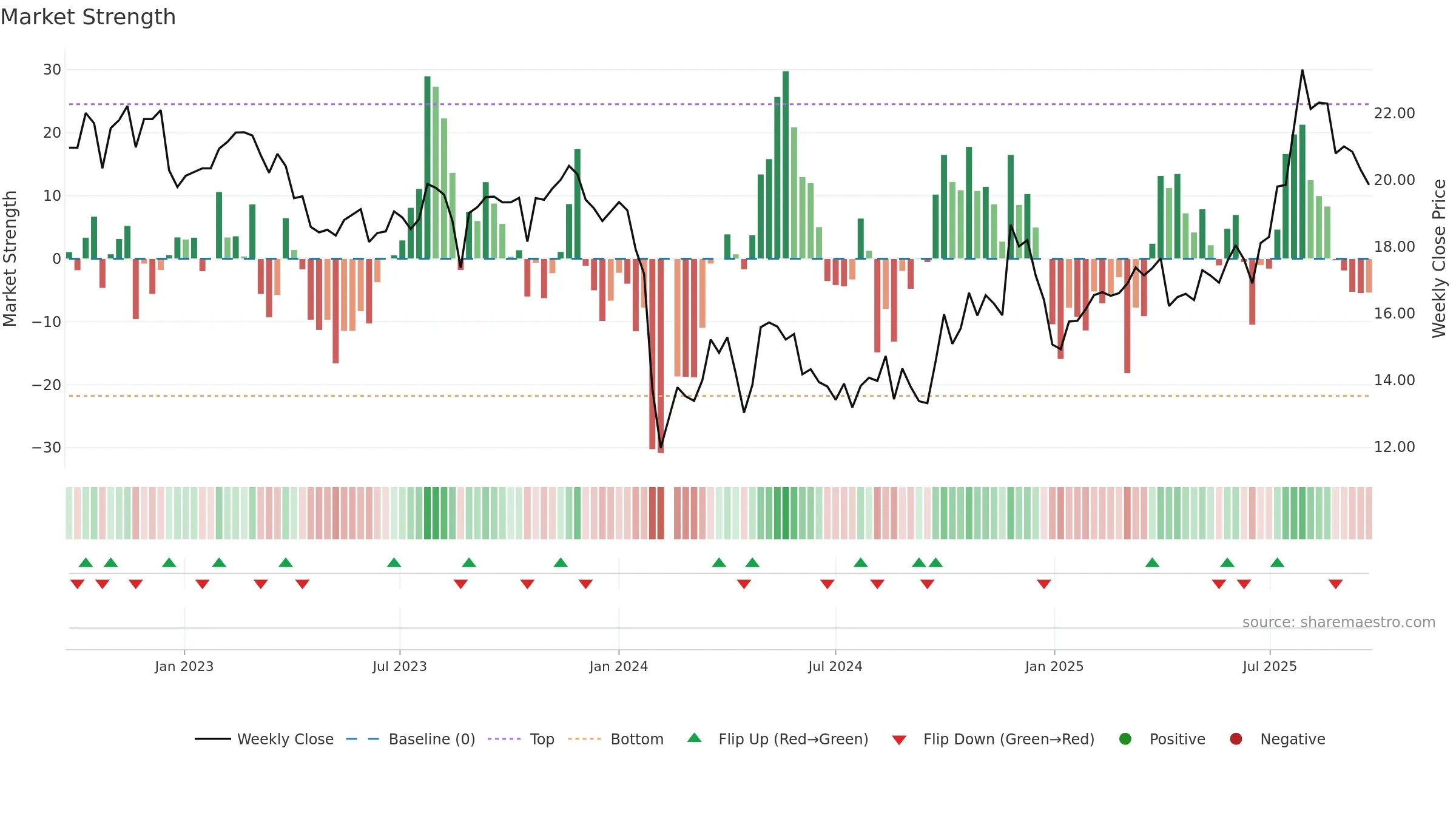 603976 weekly Market Strength chart, closing 2025-09-22.