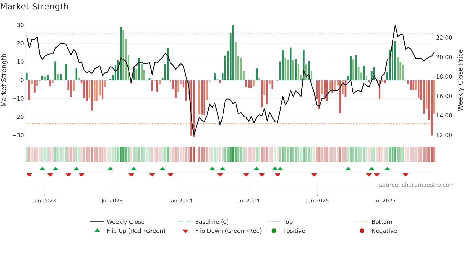 603976 weekly Market Strength chart