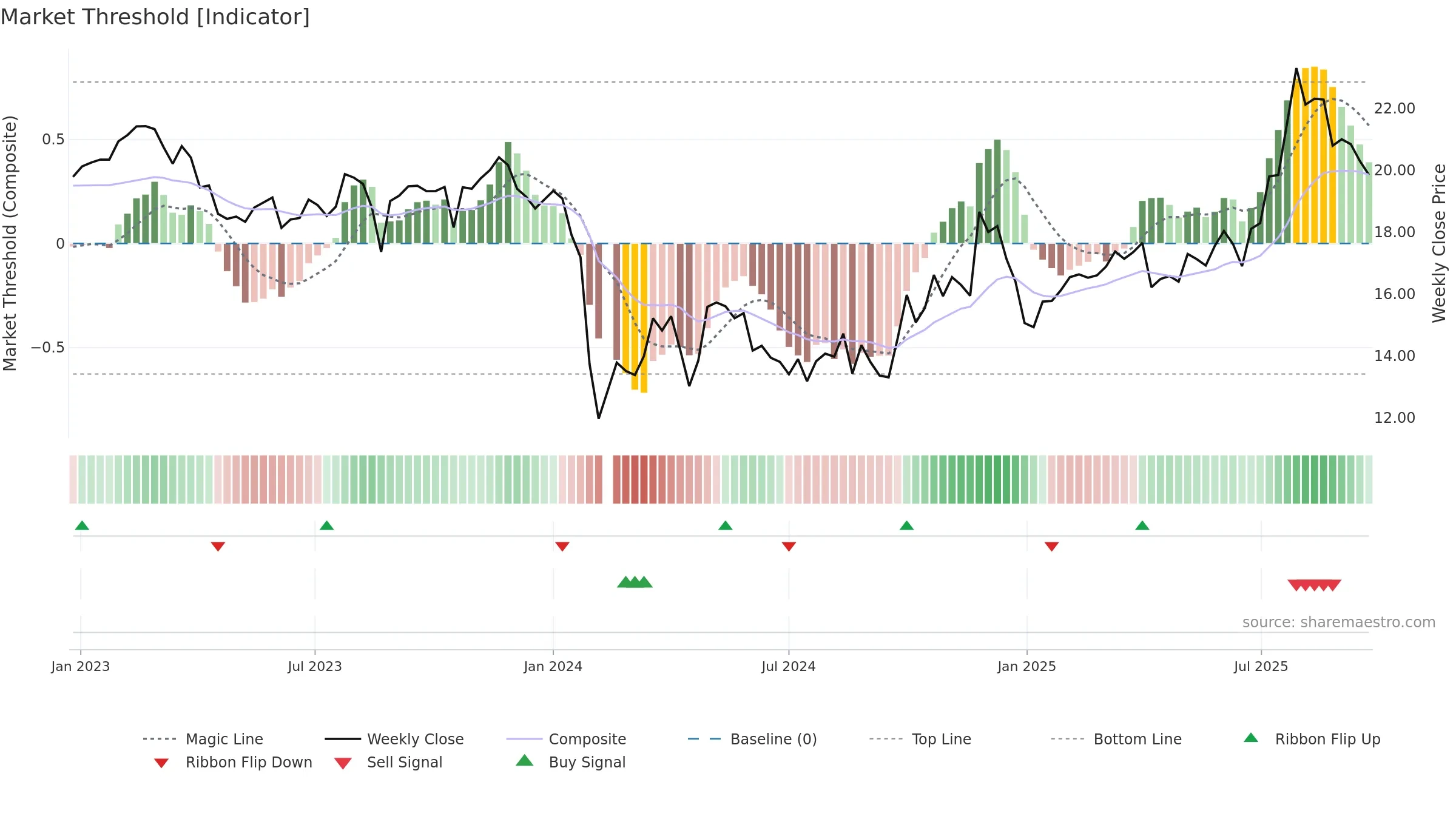 603976 weekly Market Threshold chart, closing 2025-09-22.