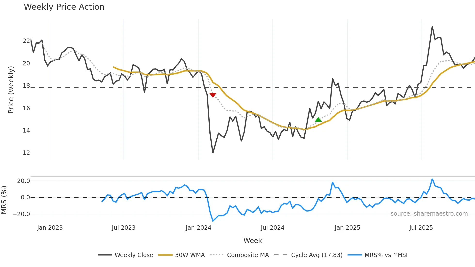 603976 weekly Price Action chart, closing 2025-11-10