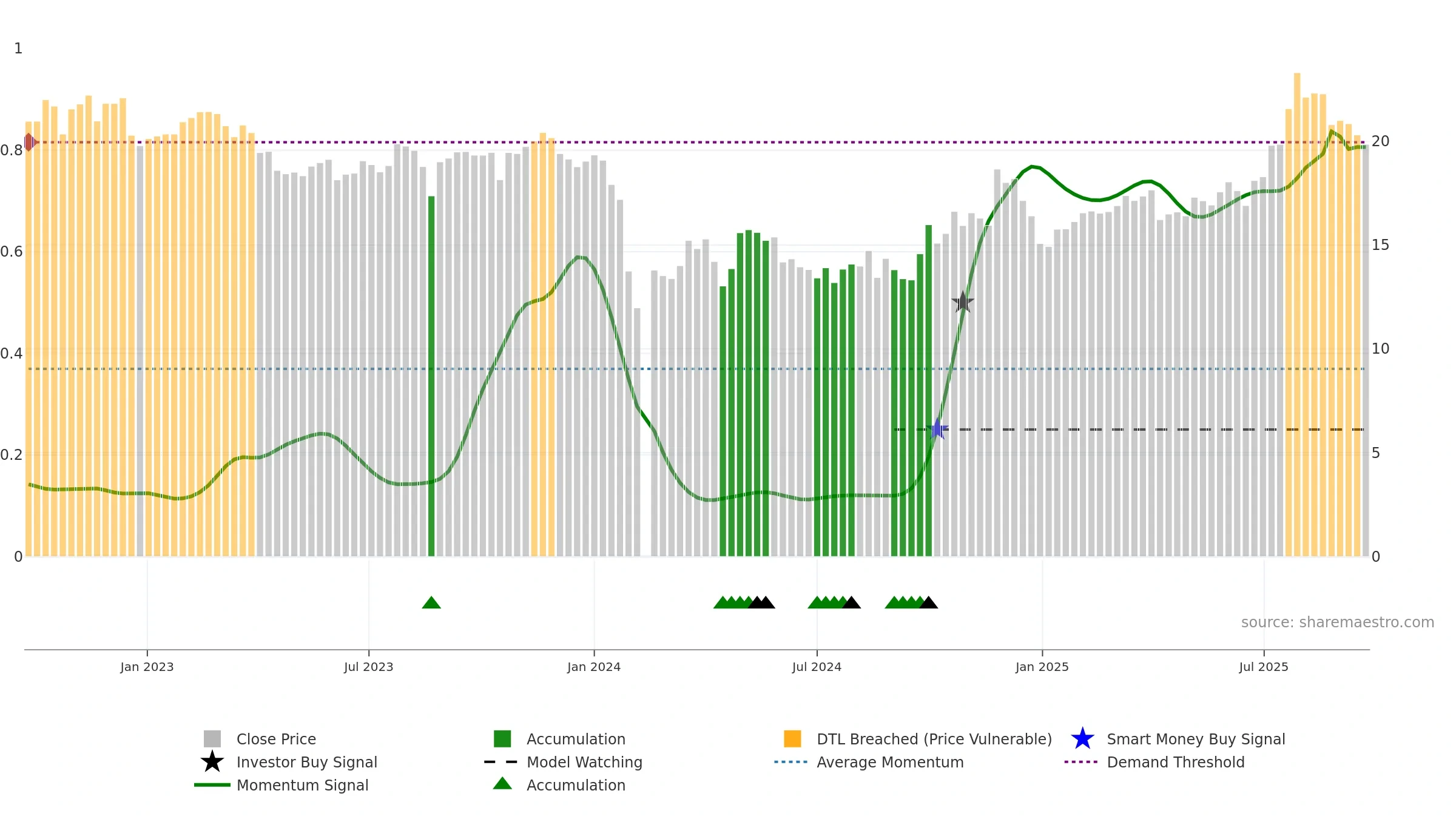603976 weekly Smart Money chart, closing 2025-09-22.