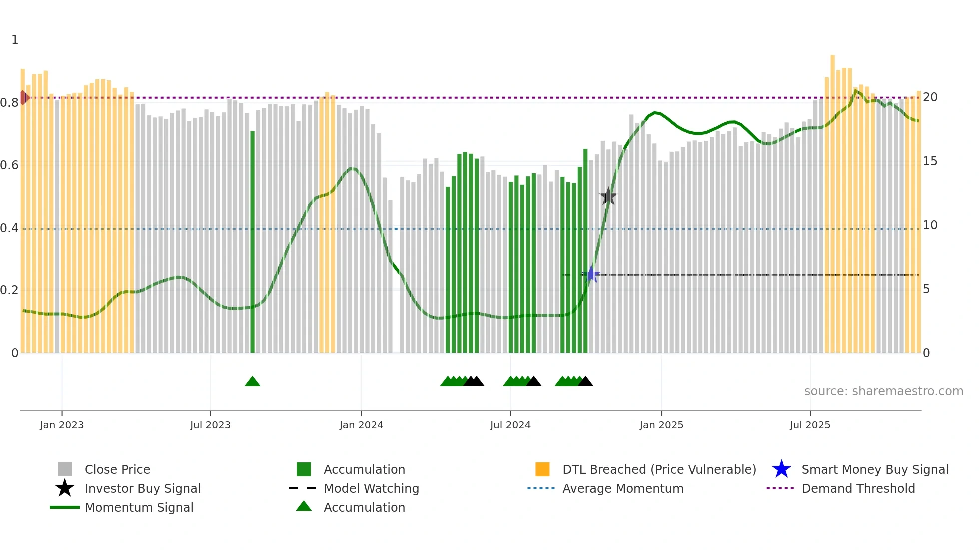 603976 weekly Smart Money chart