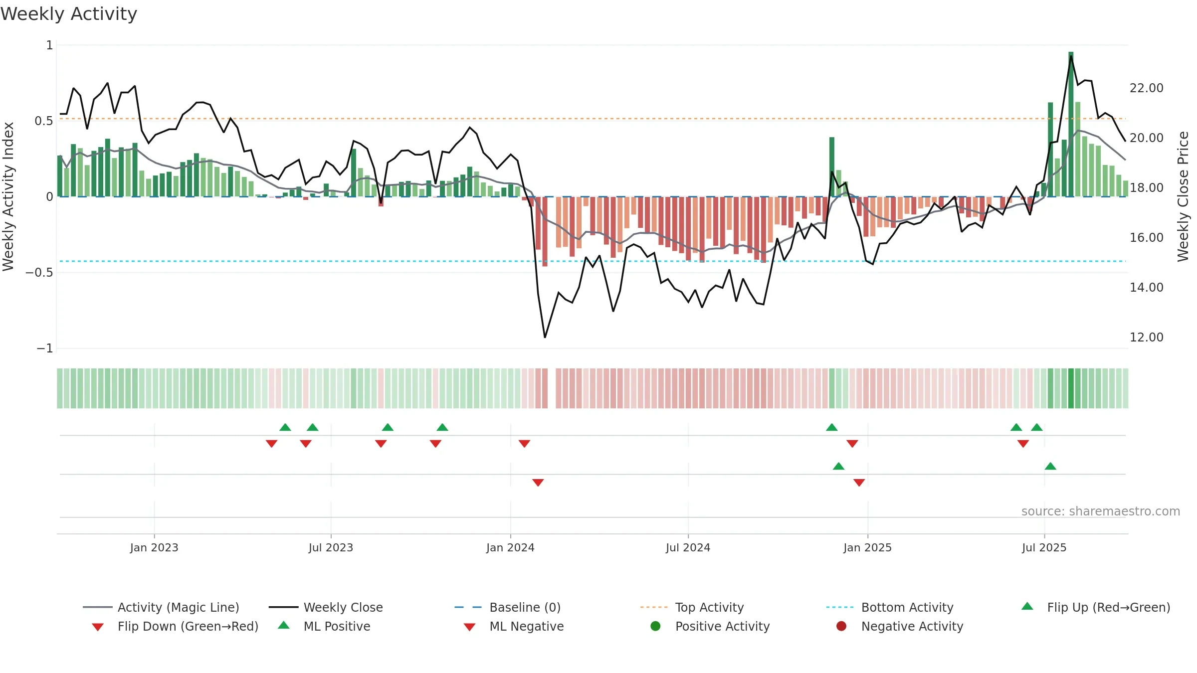 603976 weekly Activity chart, closing 2025-09-22.