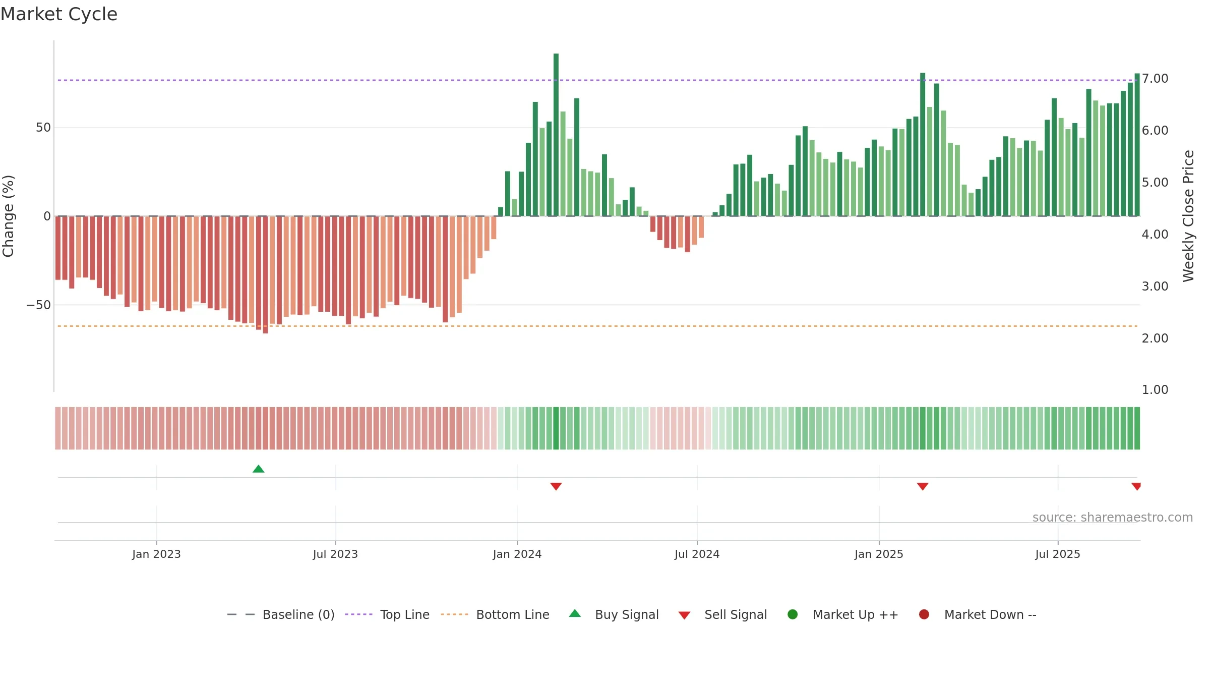 CXDO weekly Market Cycle chart, closing 2025-09-19.