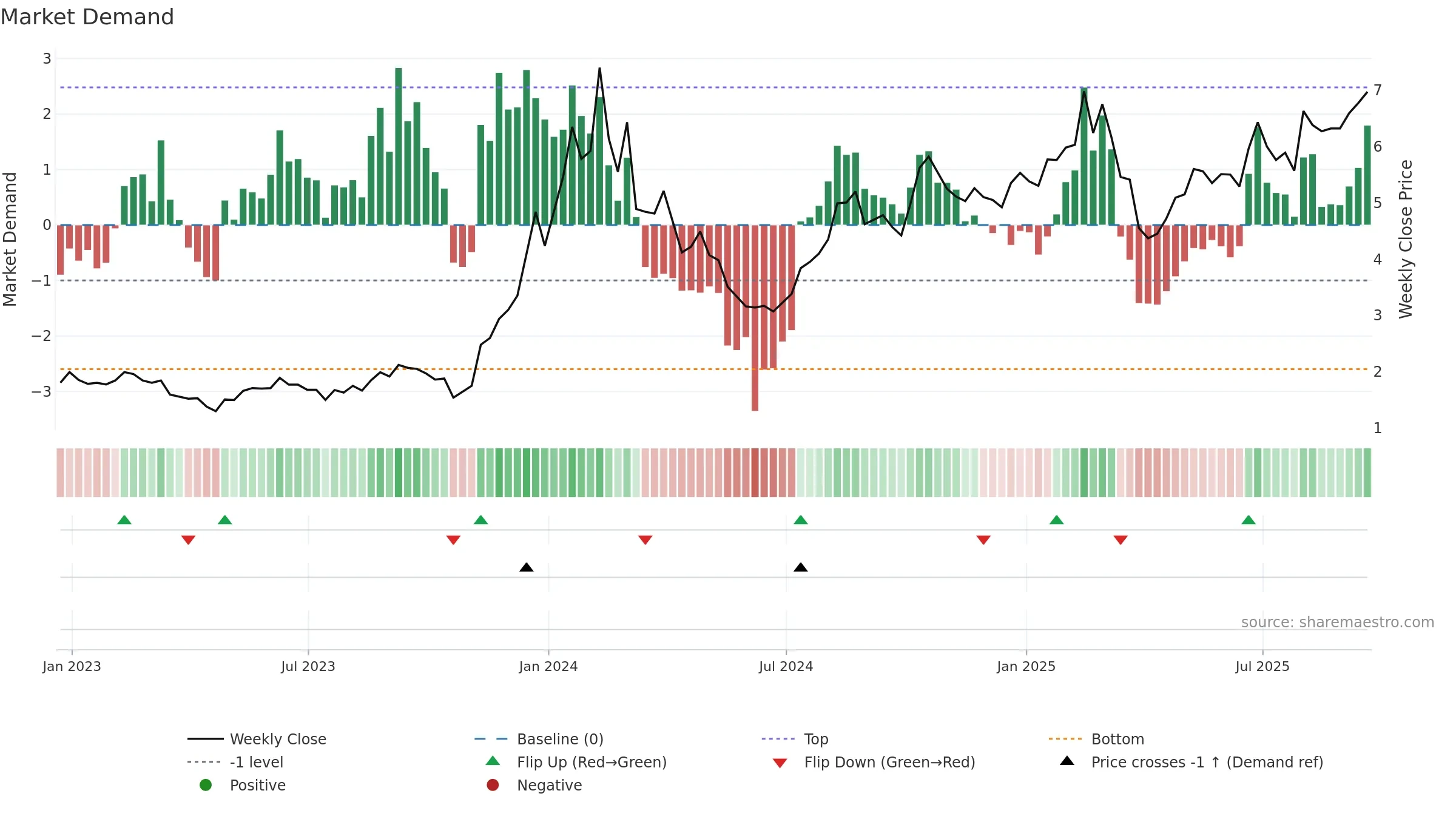 CXDO weekly Market Demand chart, closing 2025-09-19.
