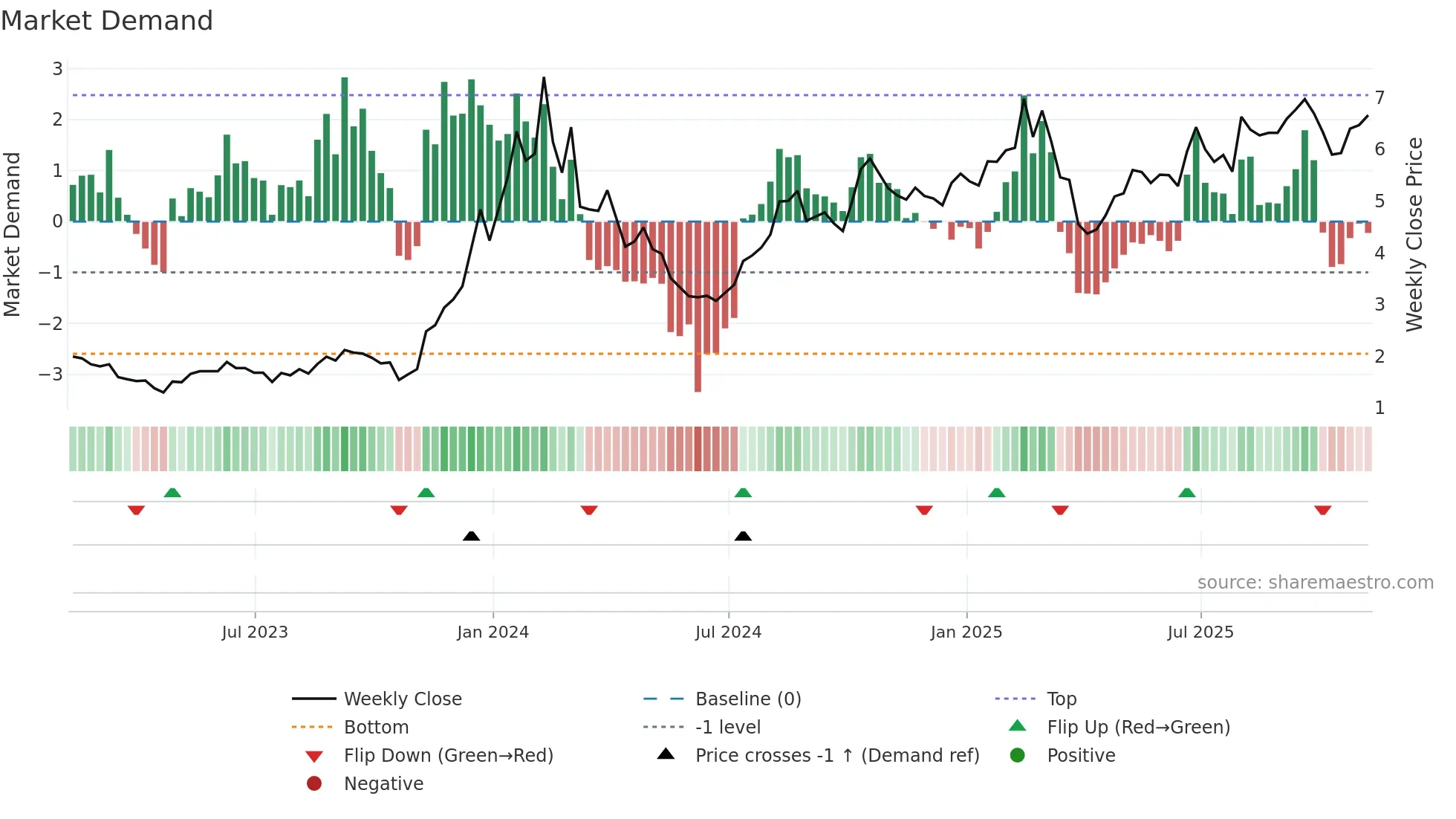 CXDO weekly Market Demand chart