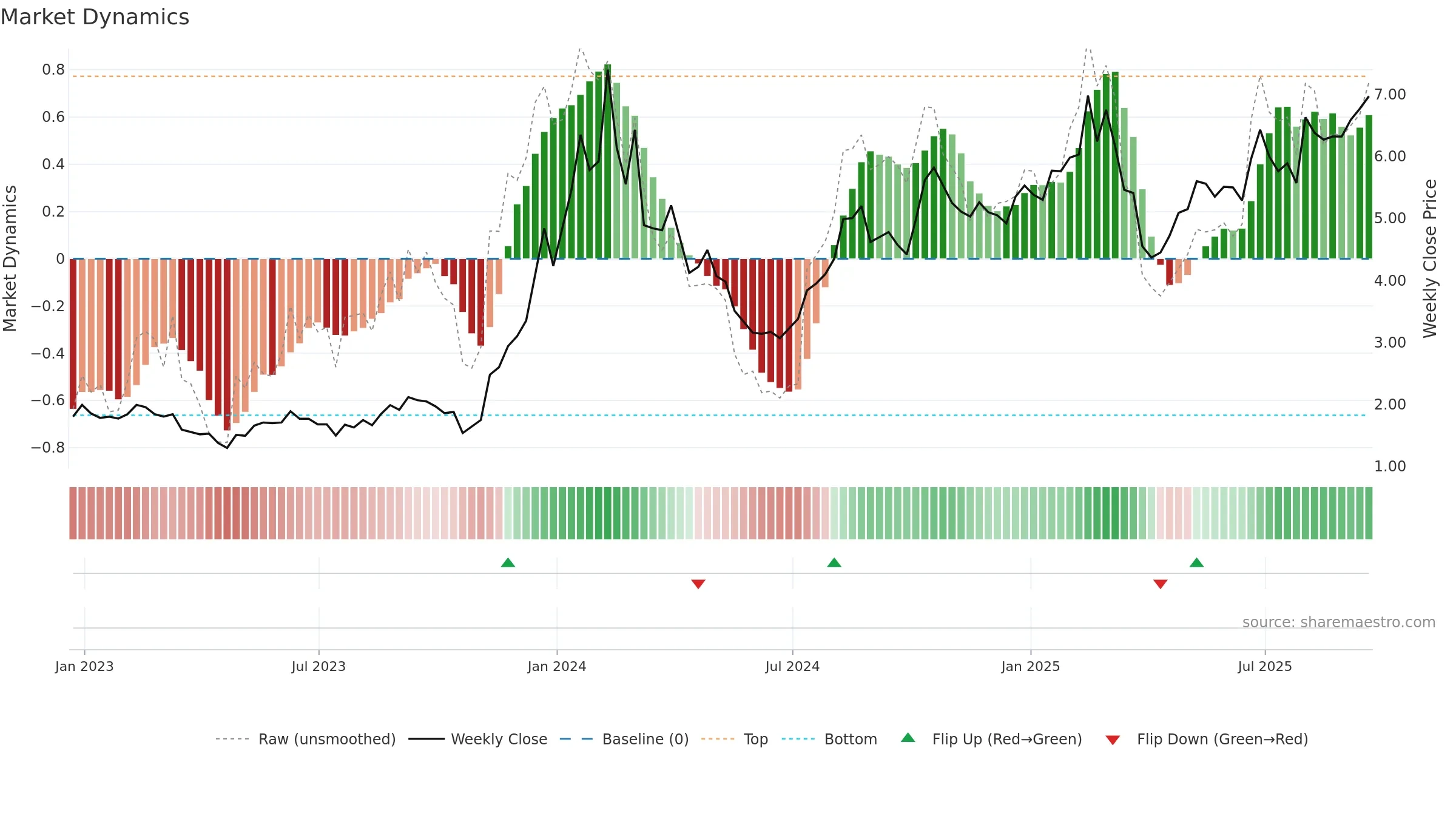 CXDO weekly Market Dynamics chart, closing 2025-09-19.