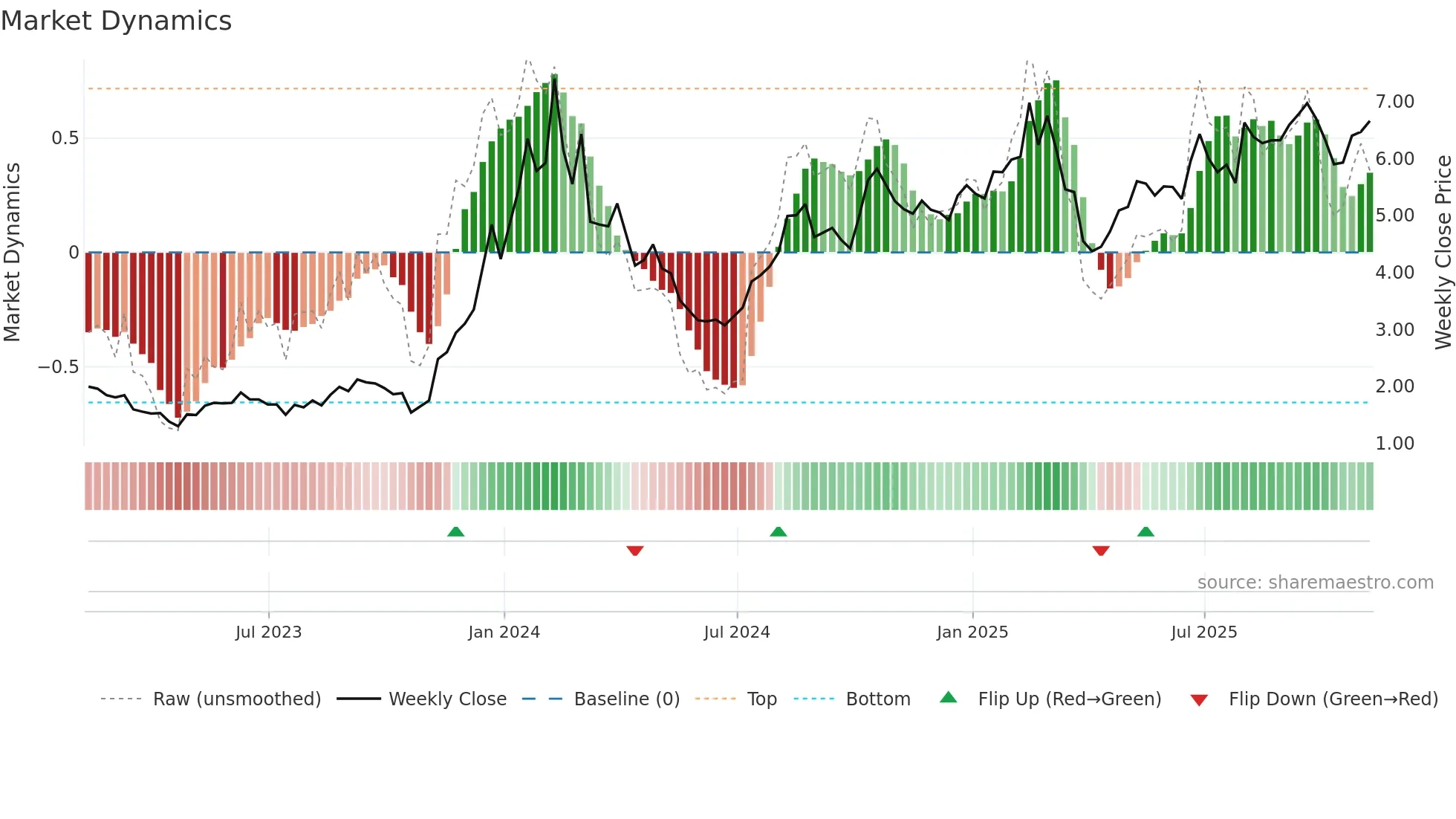CXDO weekly Market Dynamics chart
