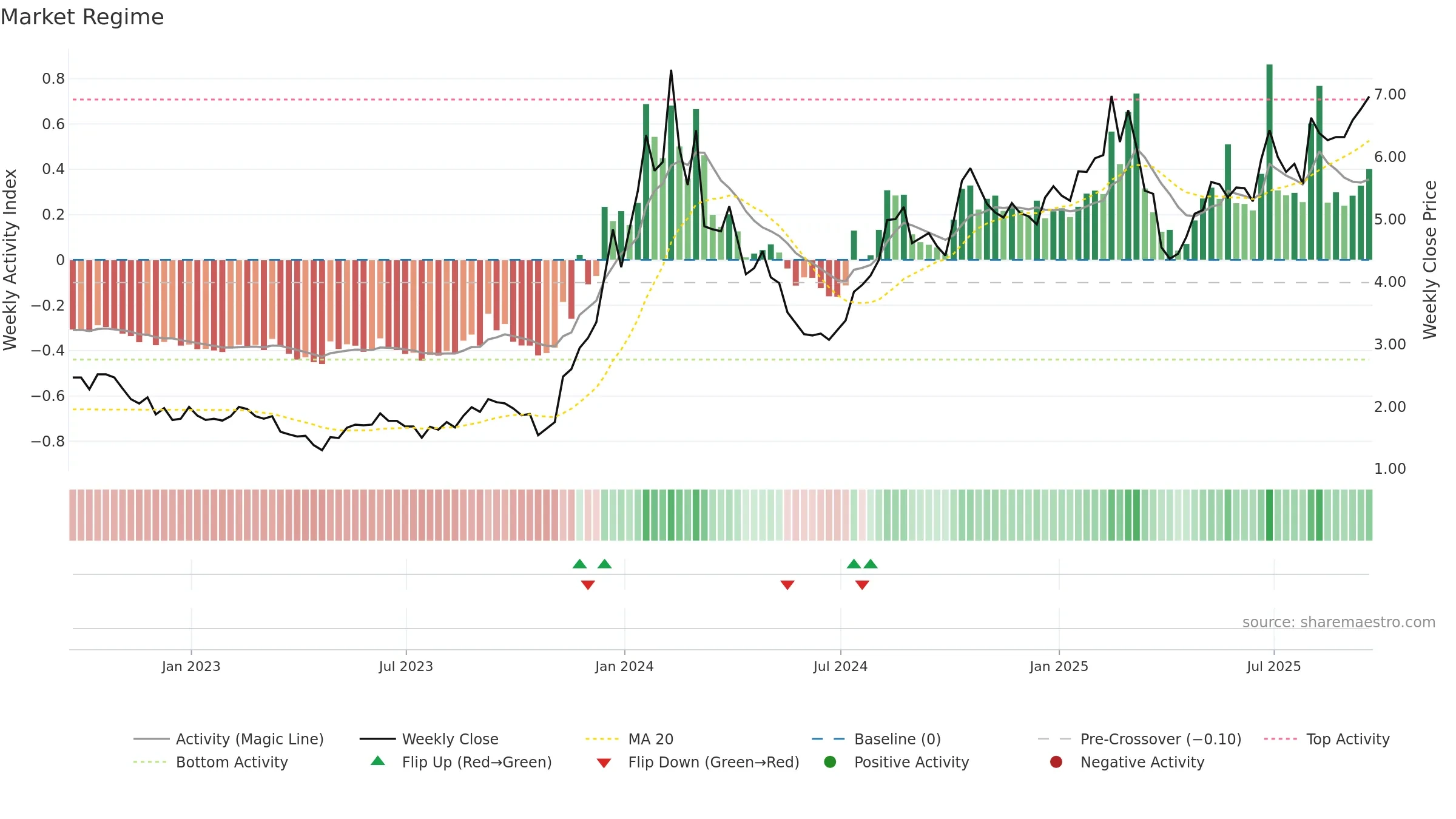 CXDO weekly Market Snapshot chart, closing 2025-09-19.