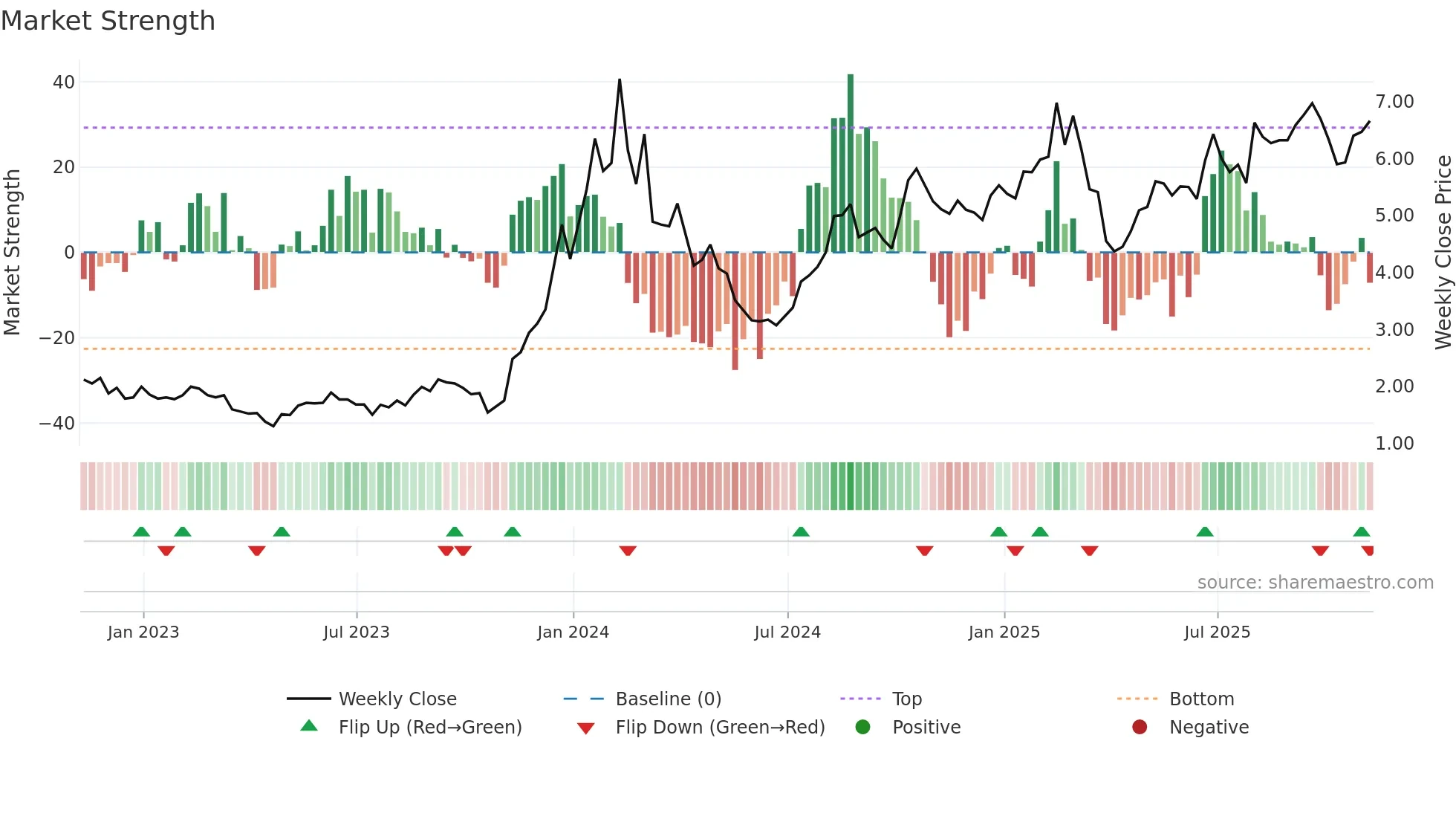 CXDO weekly Market Strength chart