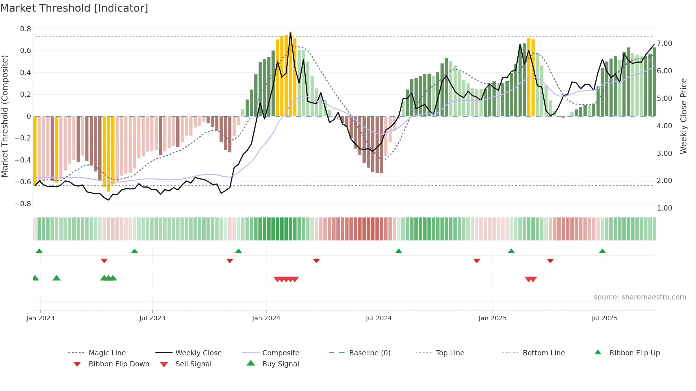 CXDO weekly Market Threshold chart, closing 2025-09-19.