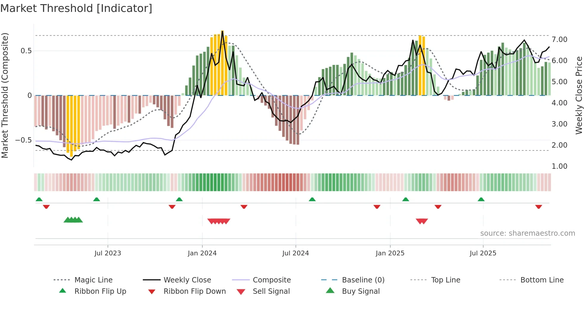 CXDO weekly Market Threshold chart