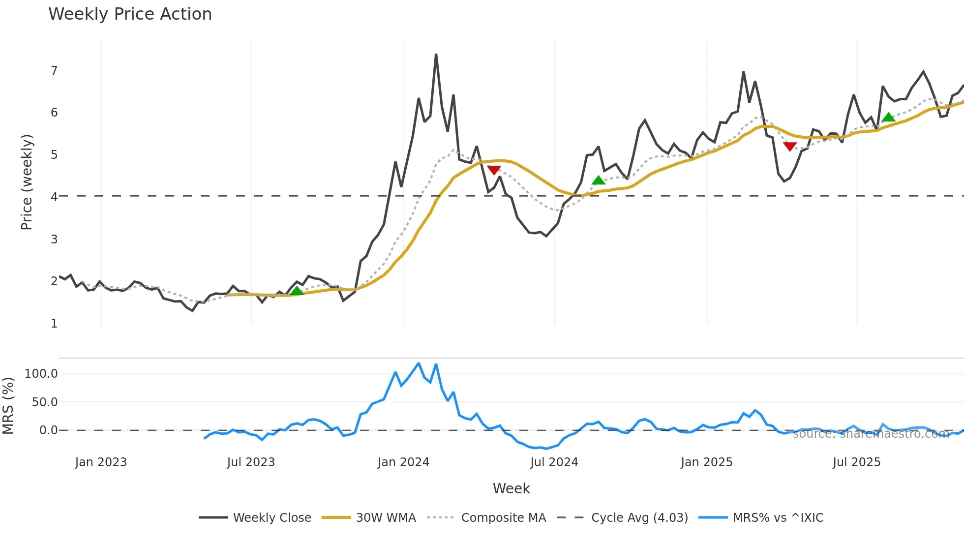 CXDO weekly Price Action chart, closing 2025-11-07