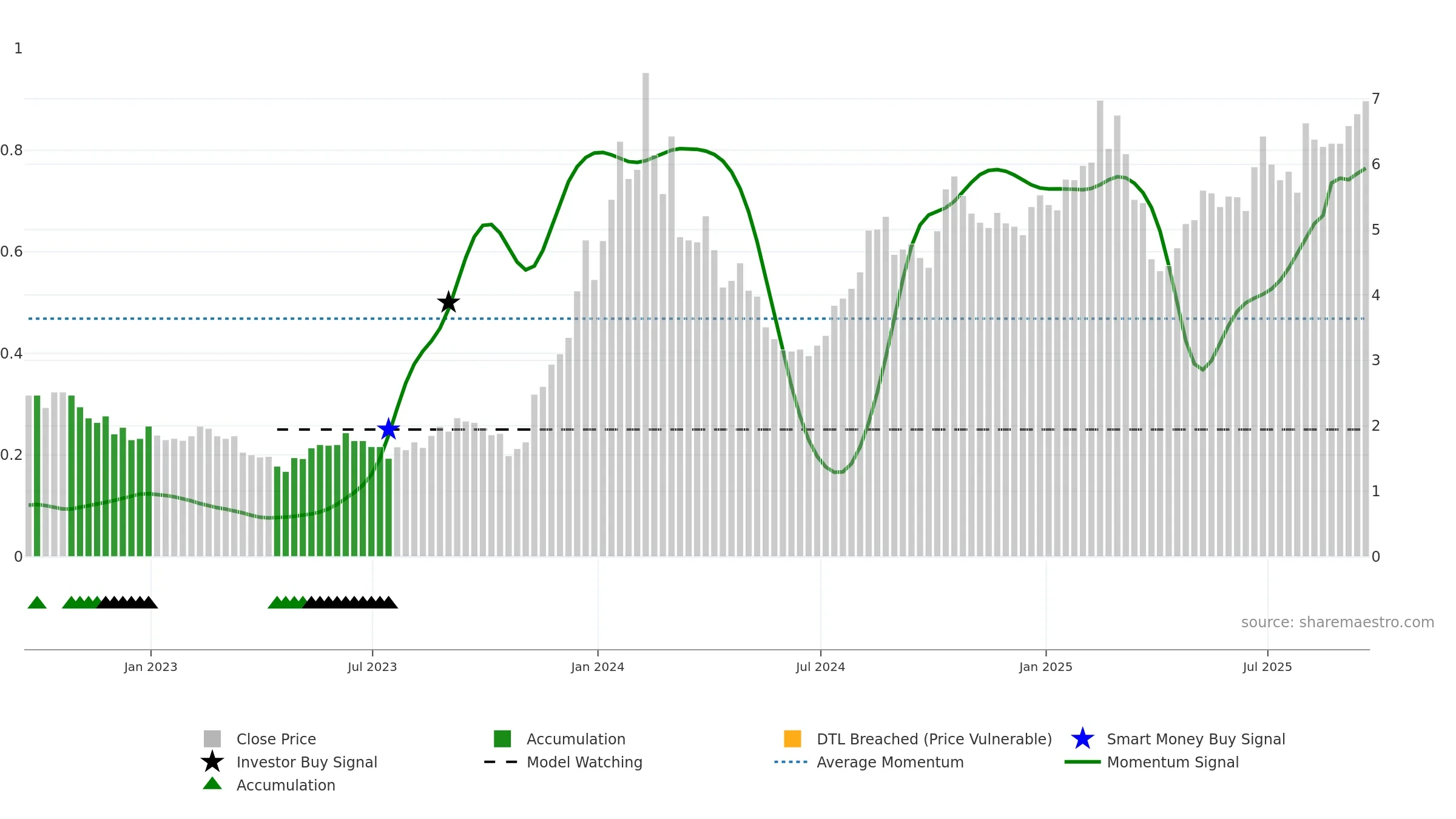 CXDO weekly Smart Money chart, closing 2025-09-19.