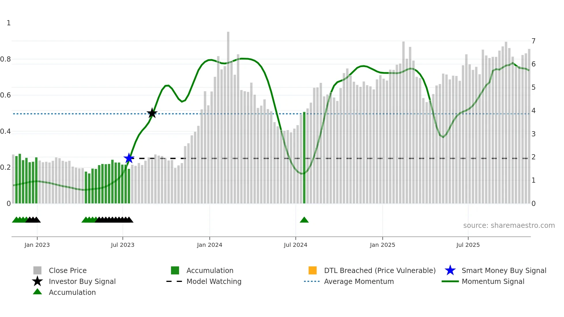 CXDO weekly Smart Money chart