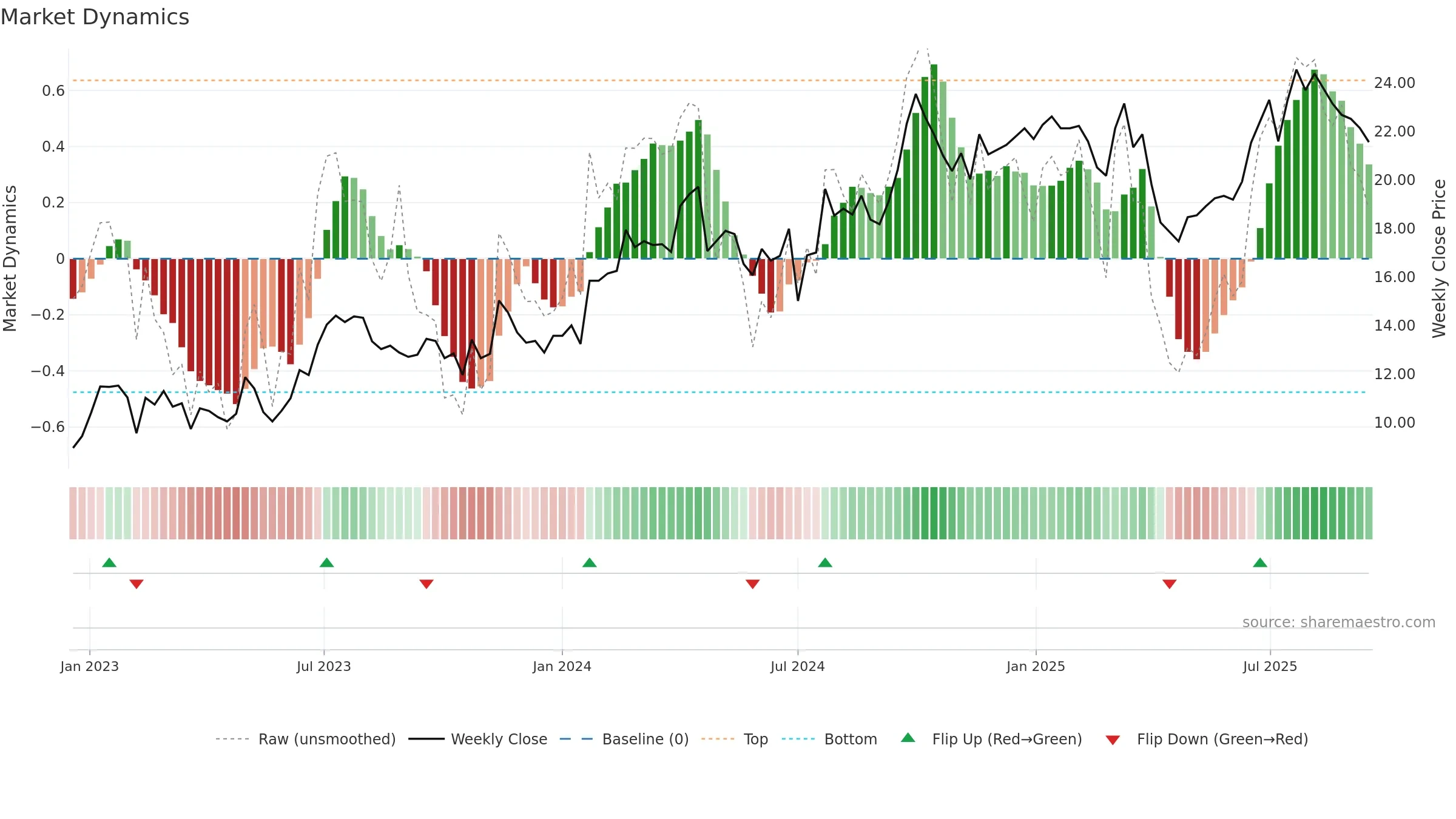 3808 weekly Market Dynamics chart, closing 2025-09-15.